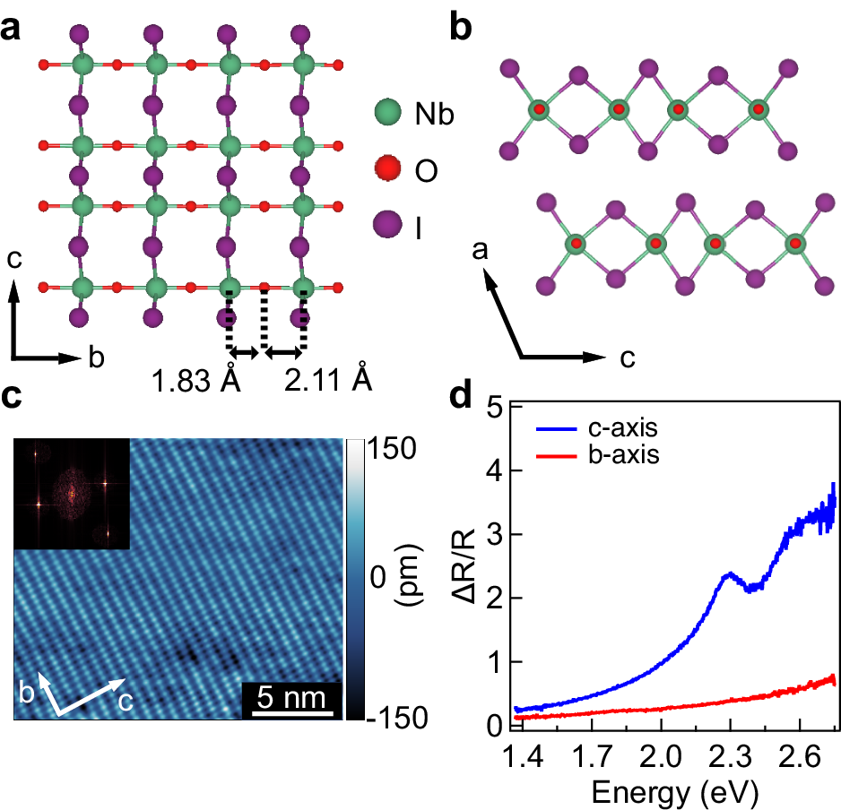 Fig. 1: Structure and optical transitions in NbOI2.