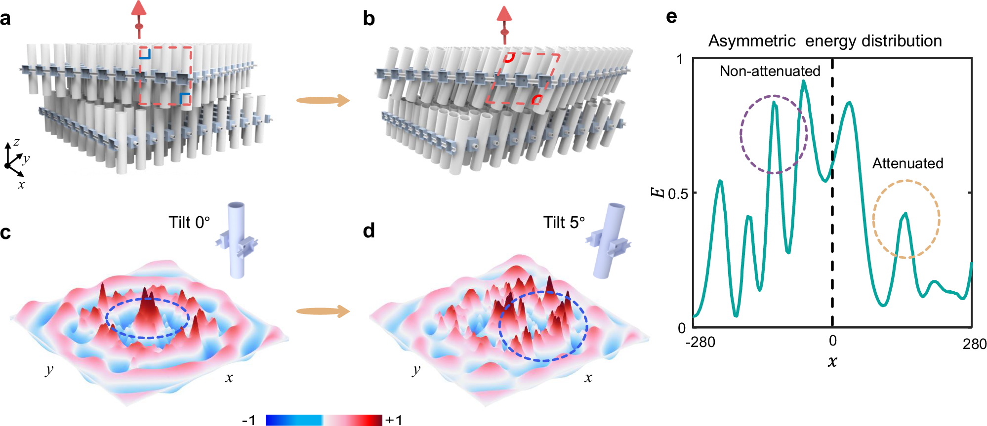 Fig. 4: Asymmetric localization of the sound generated by tilting the unit cells.