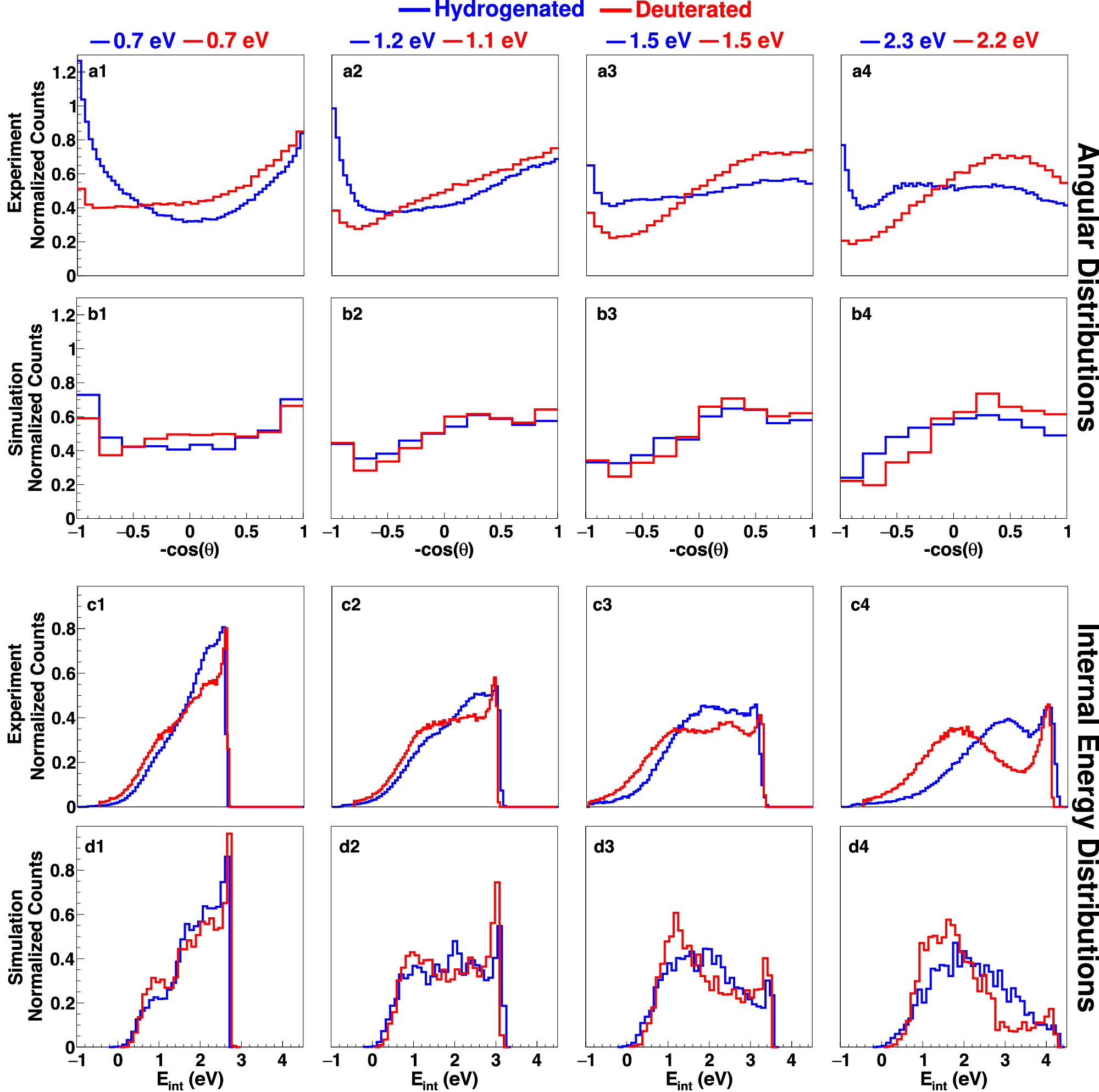 Fig. 2: Angular and internal energy distributions for the SN2 reactions of F− + CH3I (blue) and F− + CD3I (red) at different relative collision energies ranging from 0.7 to 2.3 eV.