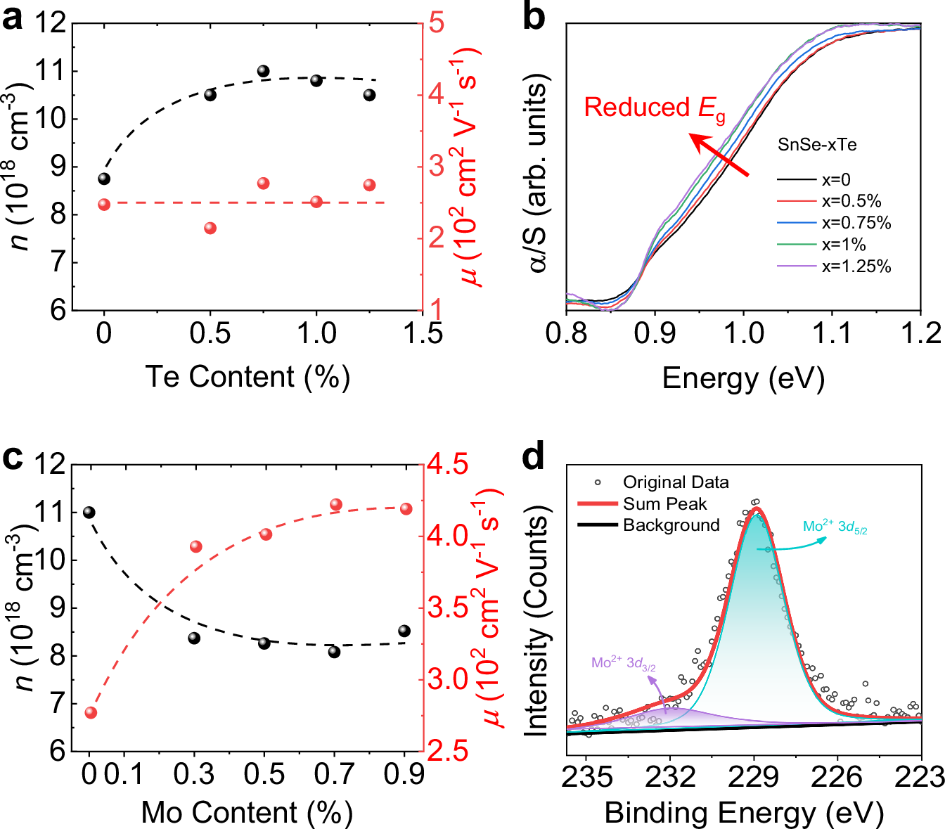 Fig. 3: The variation of carrier concentration and carrier mobility of SnSe-xTe and SnSe-0.75%Te-yMo.