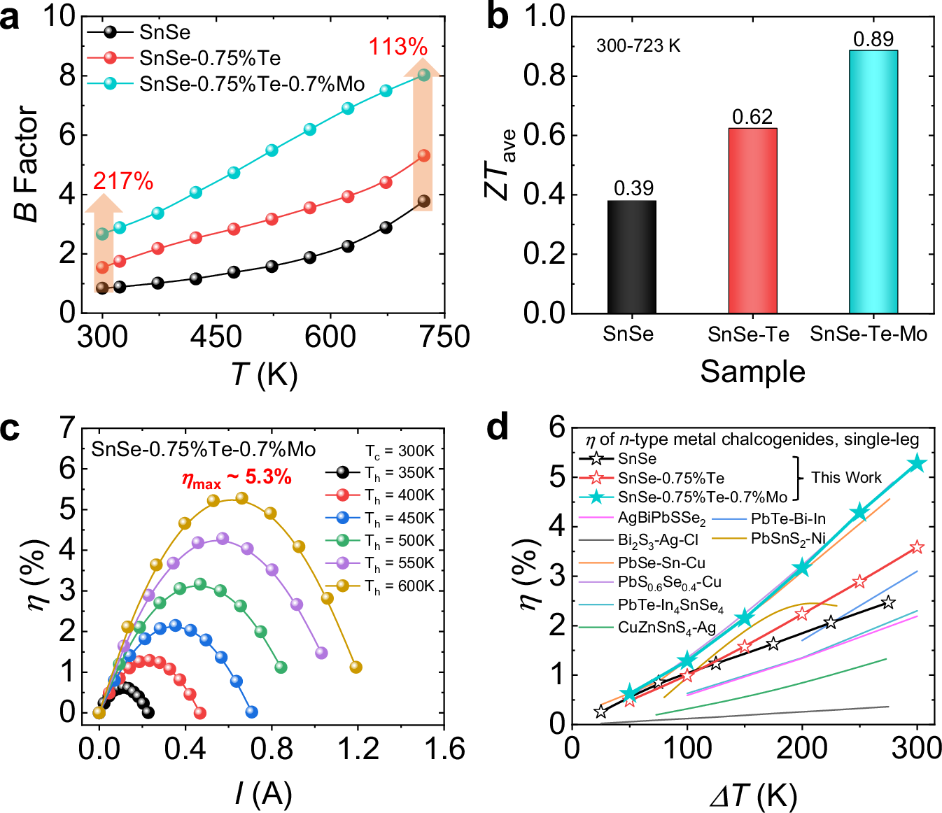 Fig. 7: Performance evaluation of SnSe, SnSe-0.75%Te, and SnSe-0.75%Te-0.7%Mo.