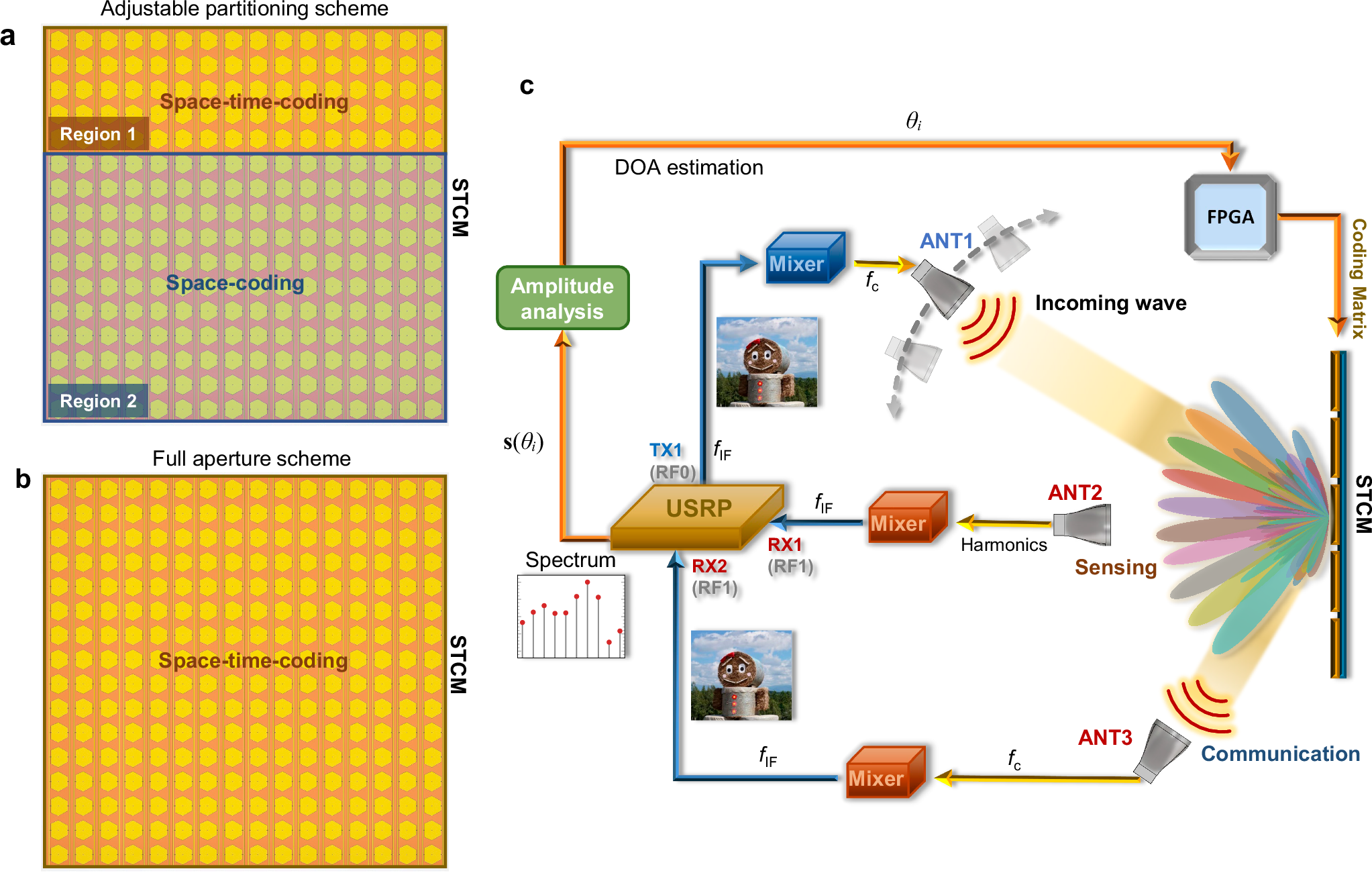 Fig. 3: Space-time-coding metasurface (STCM)-based integrated sensing and communication (ISAC) system architecture.