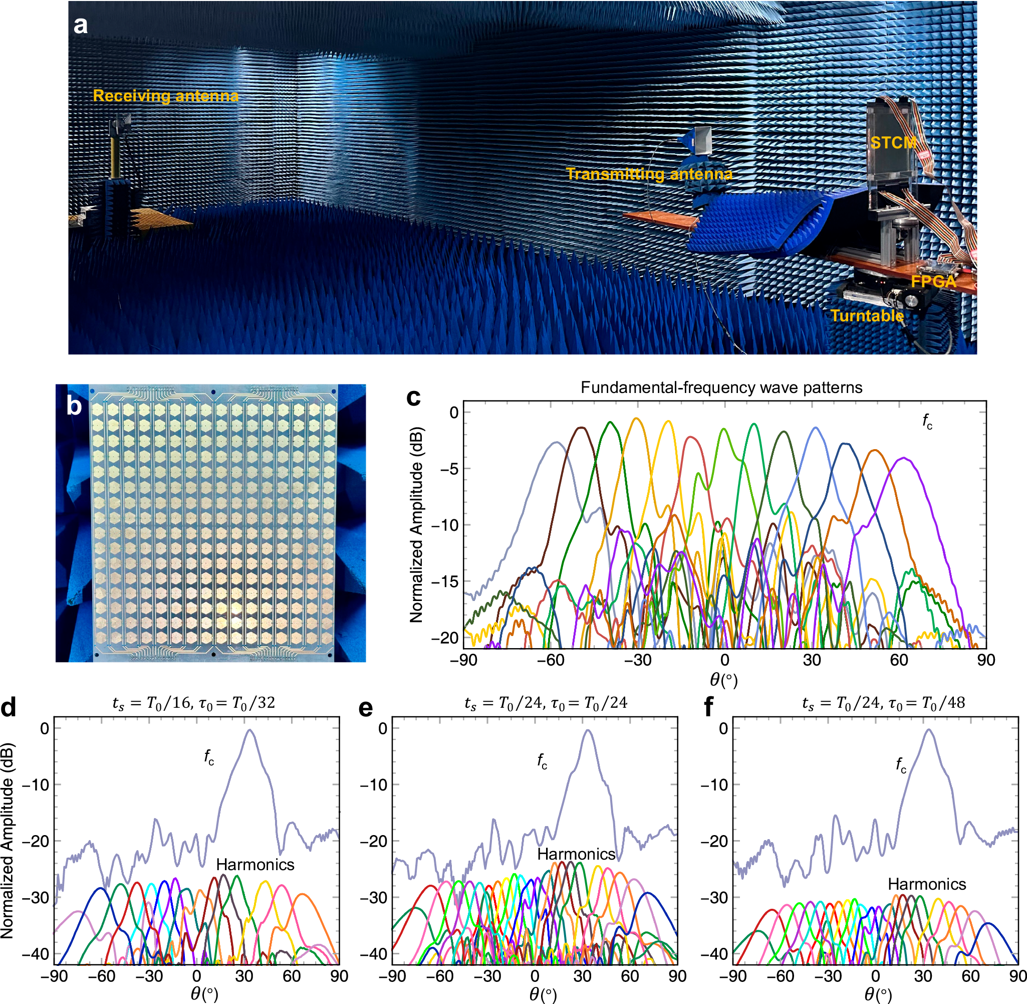Fig. 4: Experimental validation of 2-bit space-time-coding metasurface (STCM) prototype and measured far-field patterns for the full-aperture scheme.