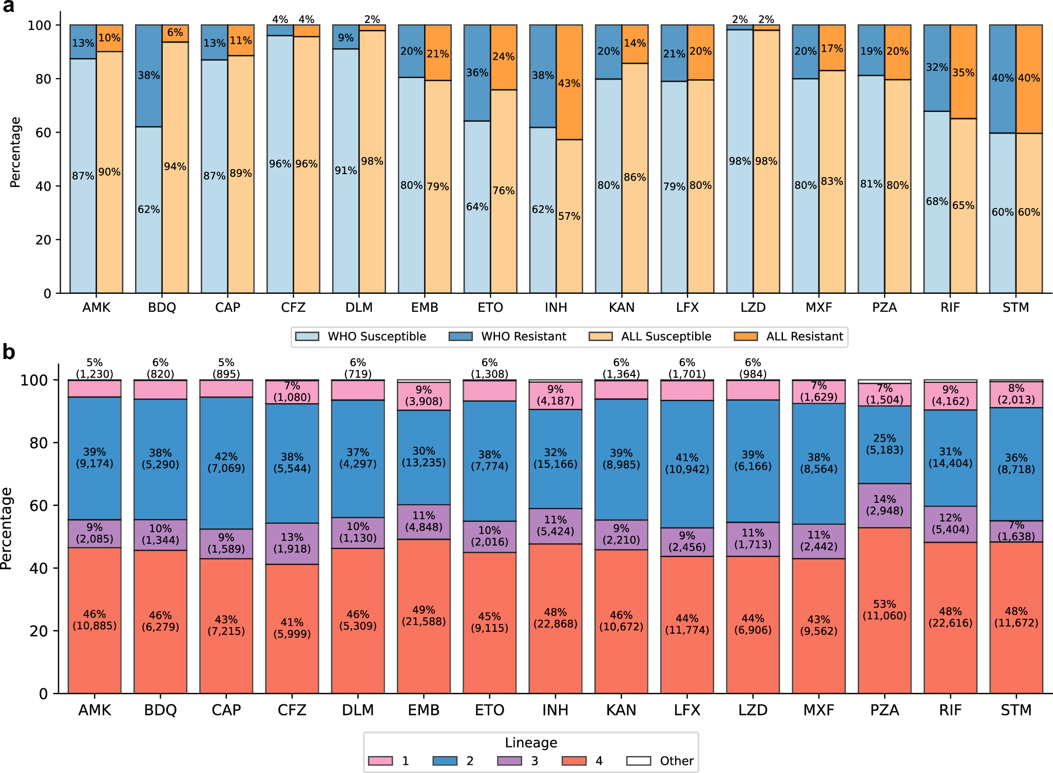 Fig. 1: Overview of isolates included in the regression models.