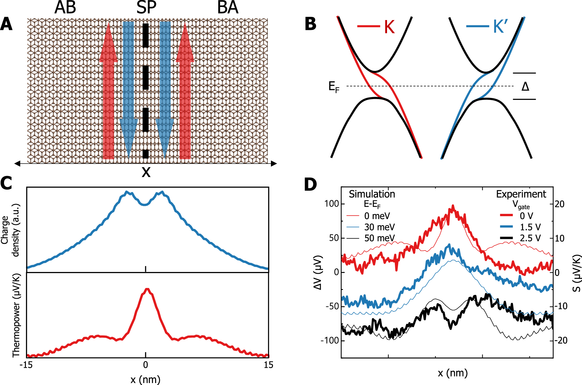 Fig. 3: Simulation of the local electron density and thermopower of TBG.