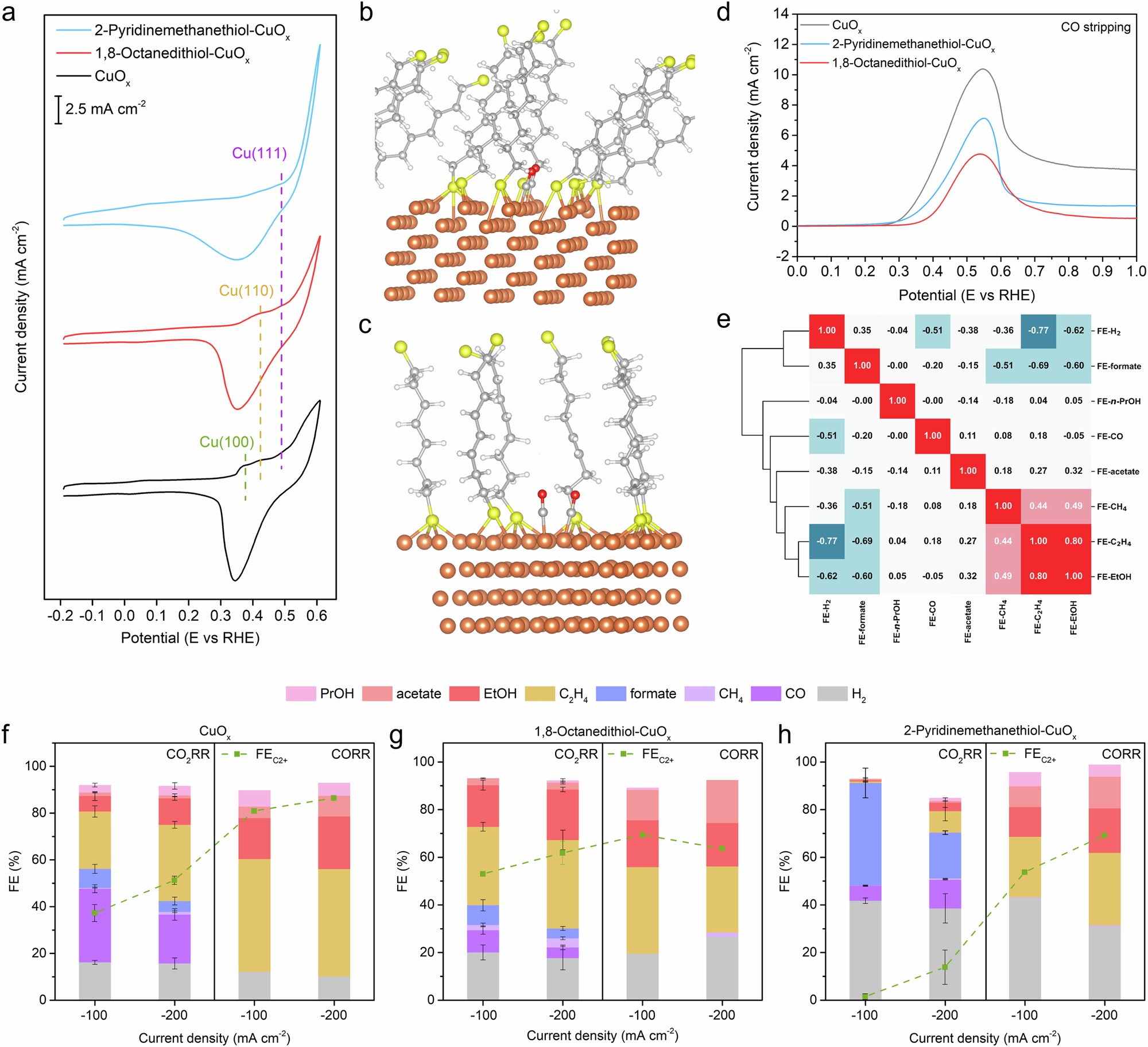 Fig. 6: Exploration of facets structures and reaction mechanism.