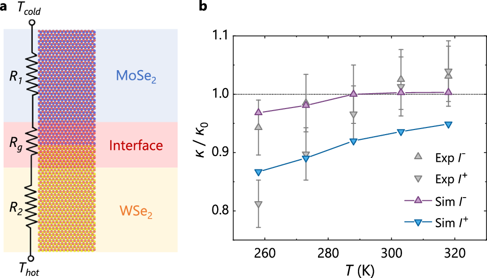 Fig. 4: Temperature-dependent thermal conductivity calculations for the heterojunction.