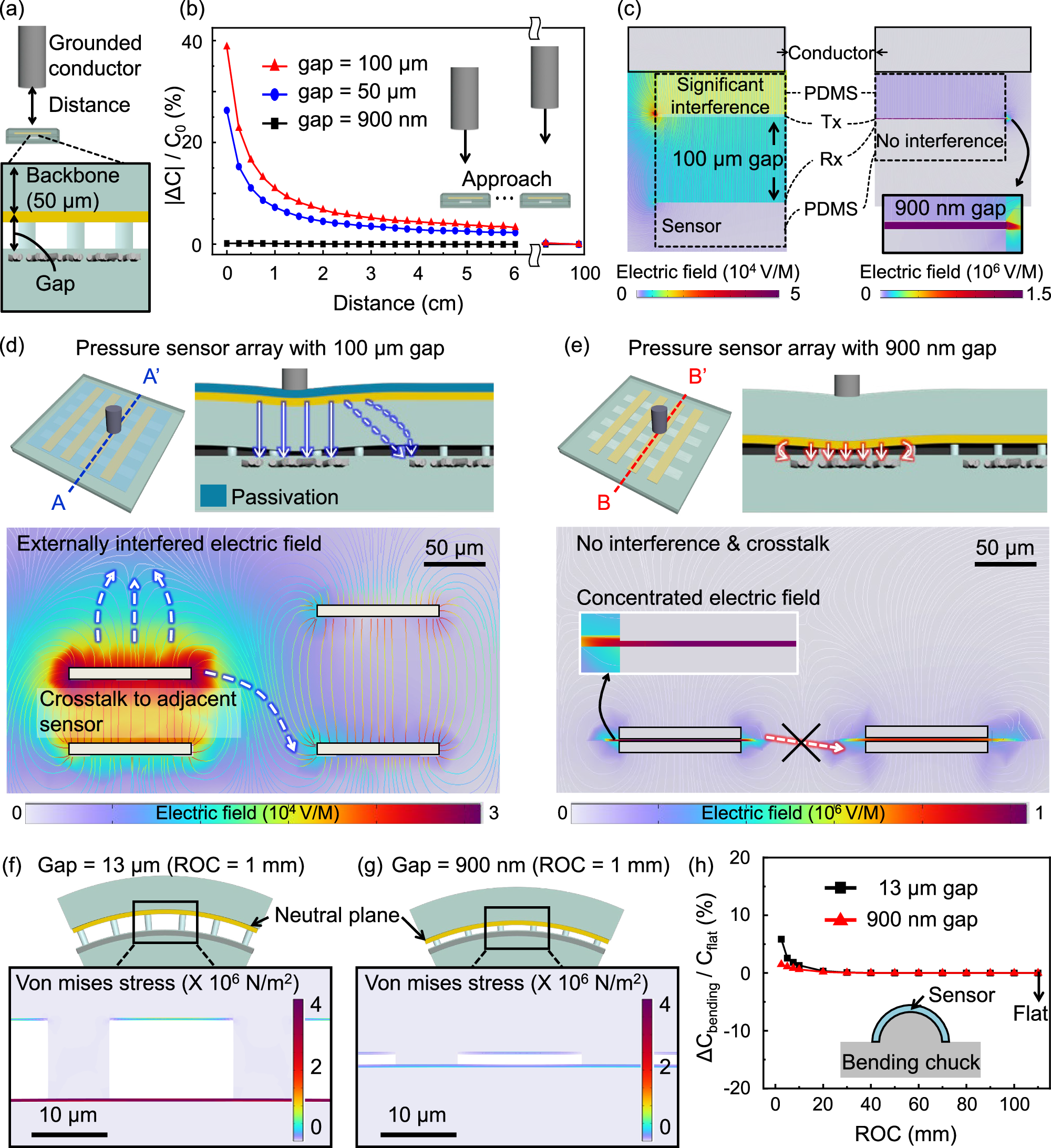 Fig. 2: FEM simulation results validating the electrical and mechanical characteristics of the proposed flexible capacitive pressure sensor.