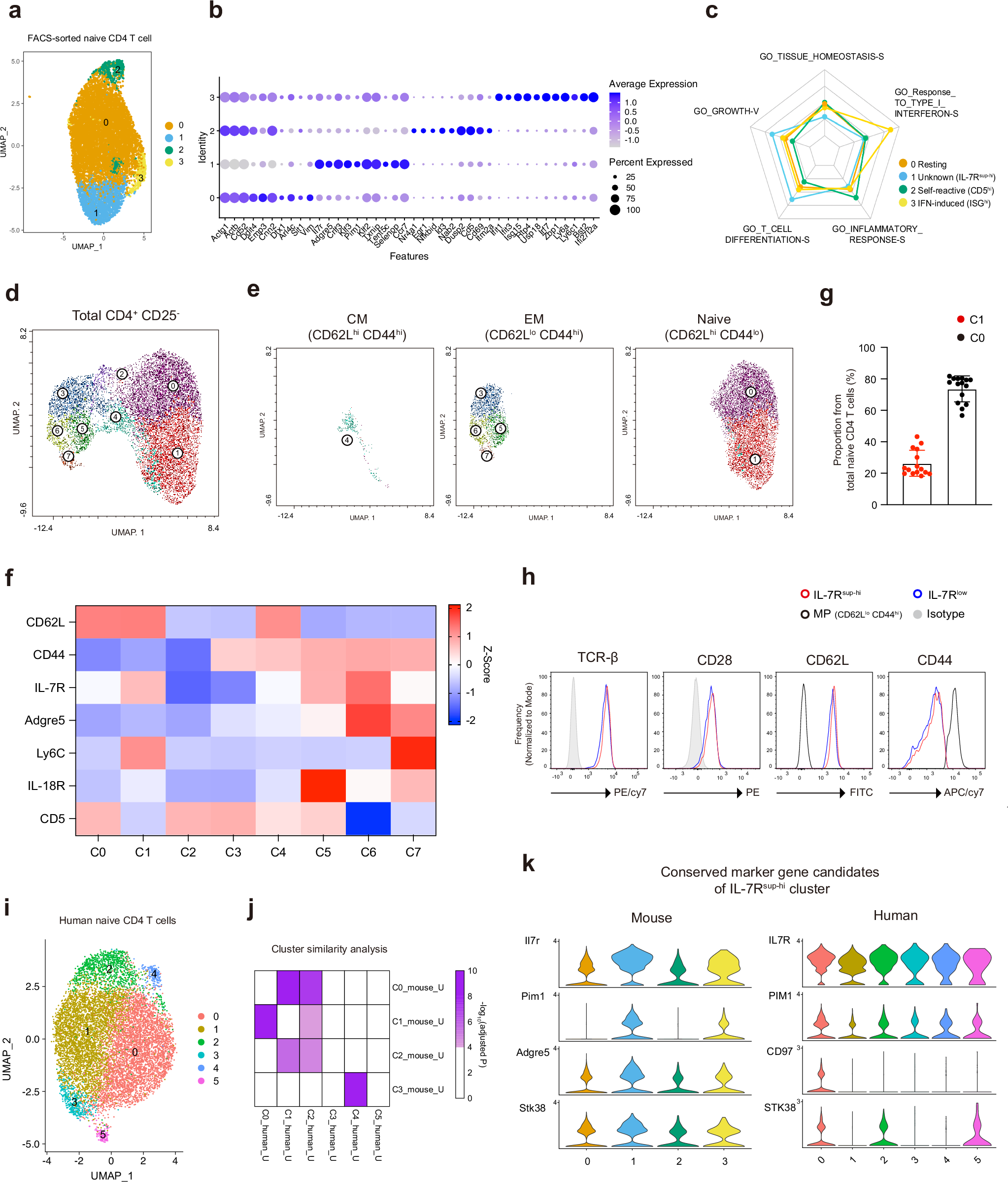 Th1-poised naive CD4 T cell subpopulation reflects anti-tumor immunity and  autoimmune disease | Nature Communications