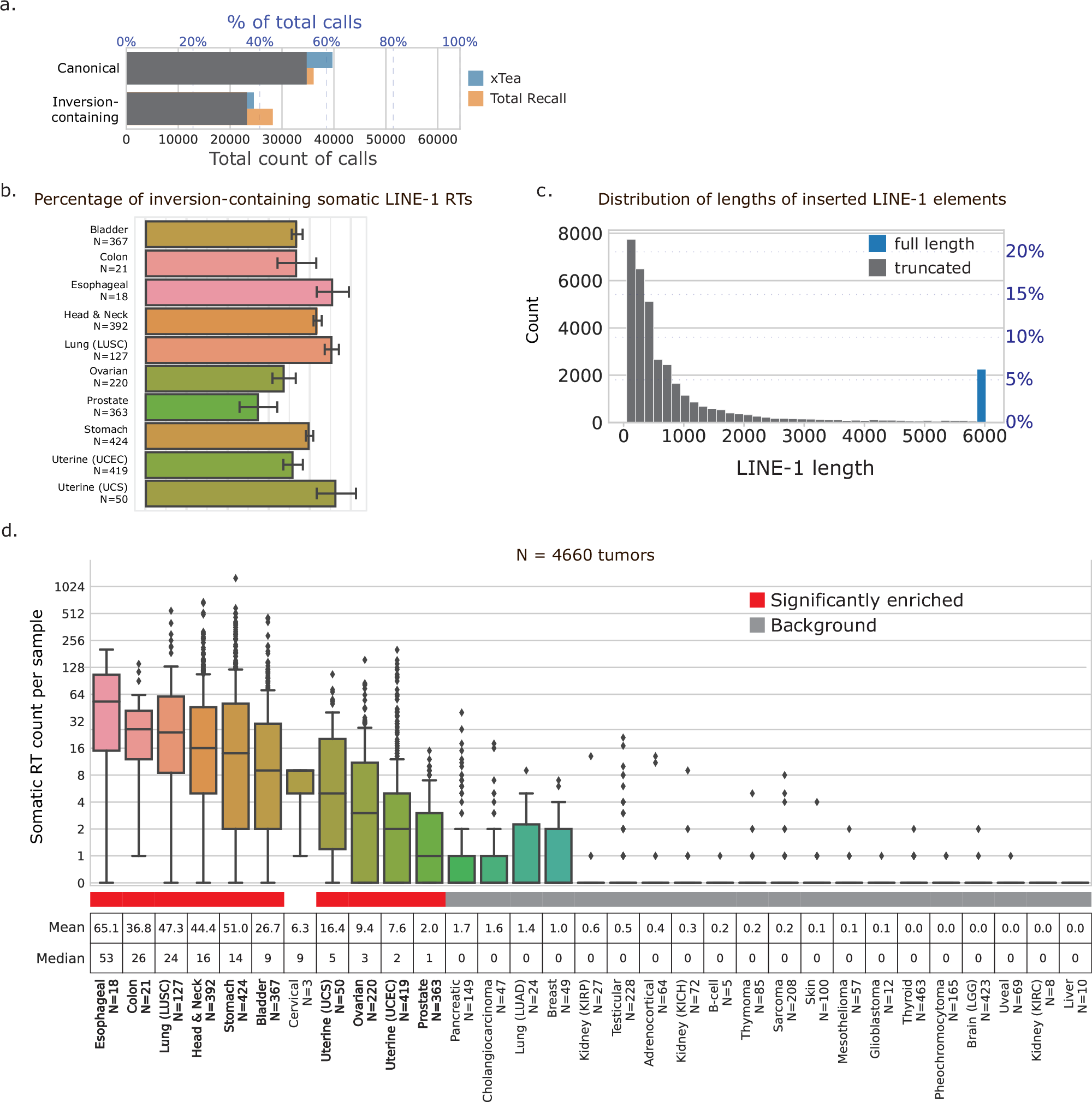 Fig. 2: Overview of somatic RT calls in TCGA.
