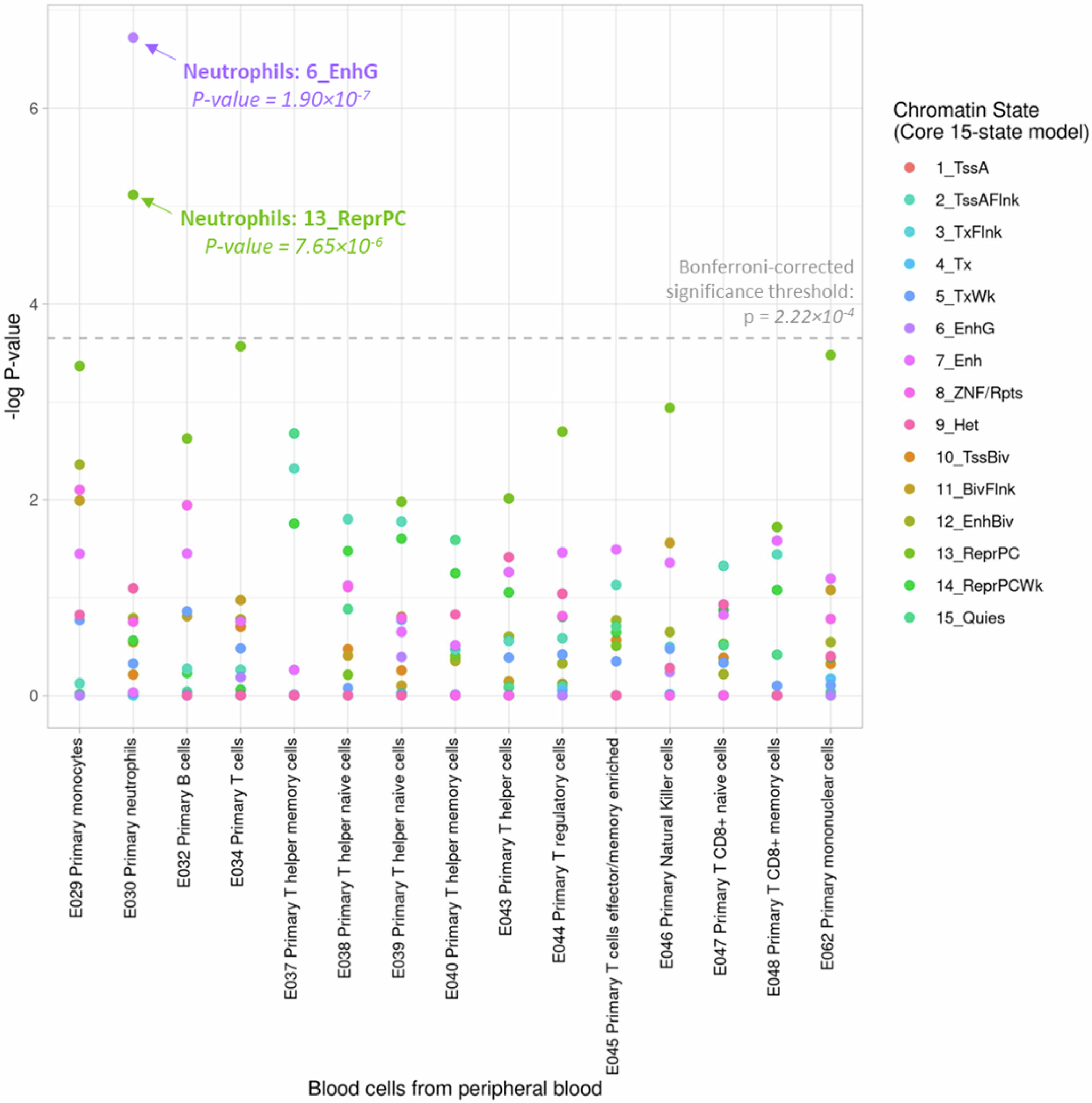 Fig. 2: Enrichment of DMRs in 15 chromatin states in peripheral blood cells from the NIH Roadmap Epigenomics projects.