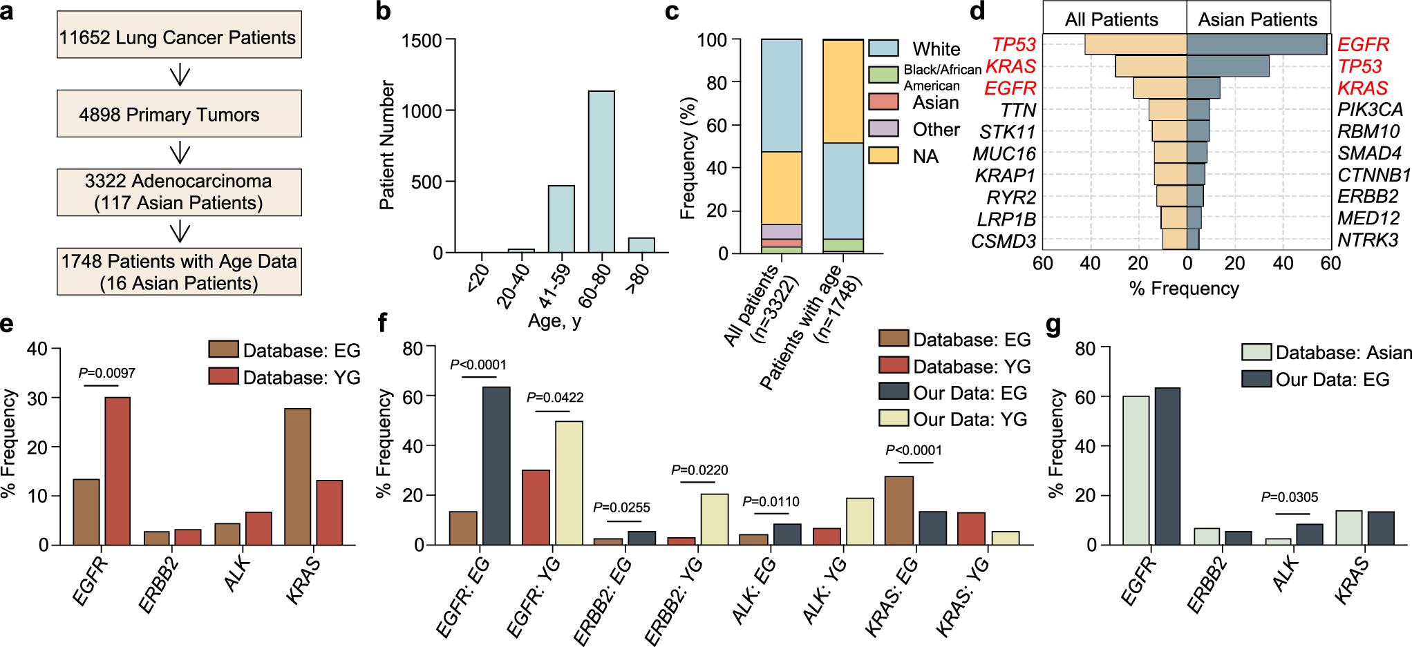 Fig. 2: Comparative analysis between public database and our data.