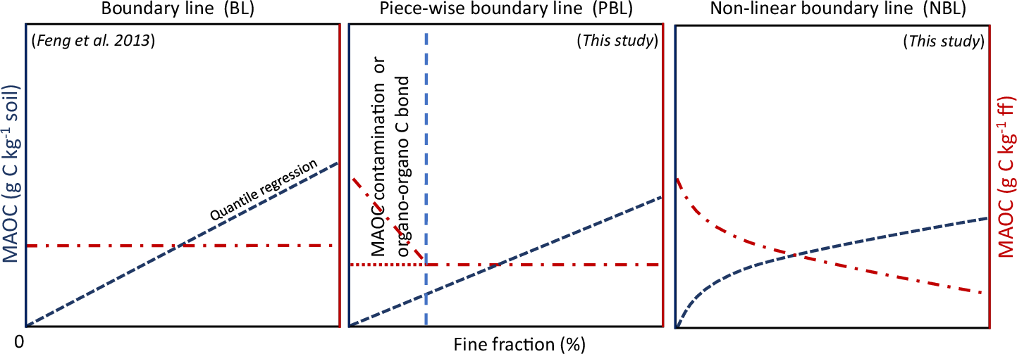Fig. 4: Conceptual representation of different regression methods to estimate the effective mineral-associated organic carbon (MAOC) capacity.