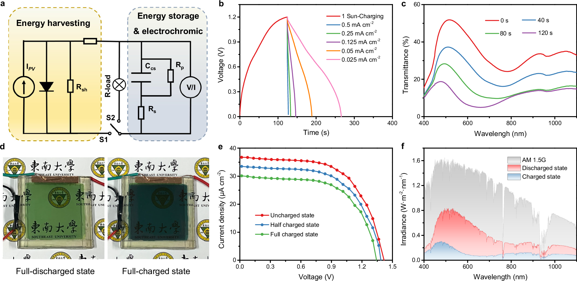 Fig. 4: Performance of LSCs-ECSs integrated device.