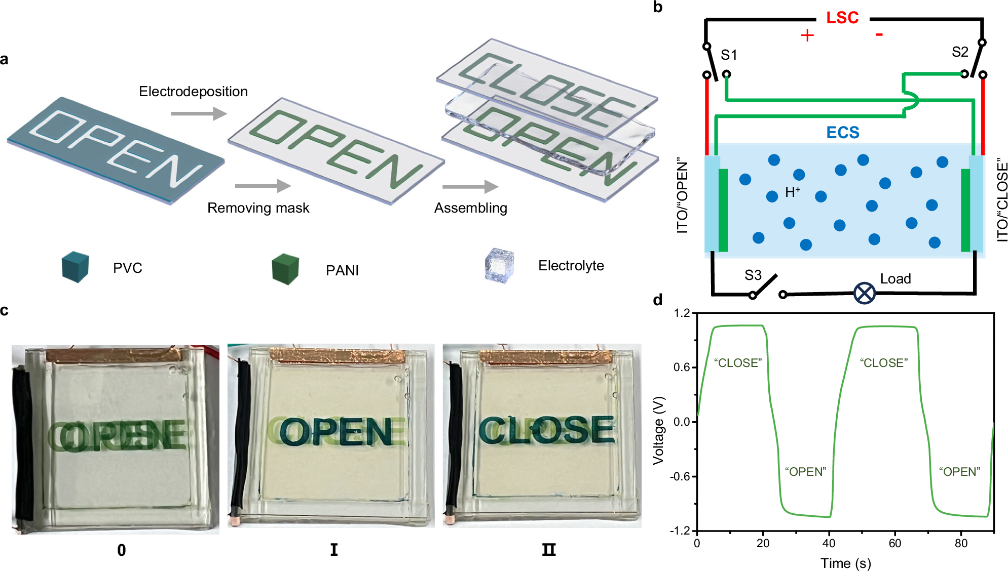 Fig. 5: The self-powered display based on the LSCs-ECSs integrated device.