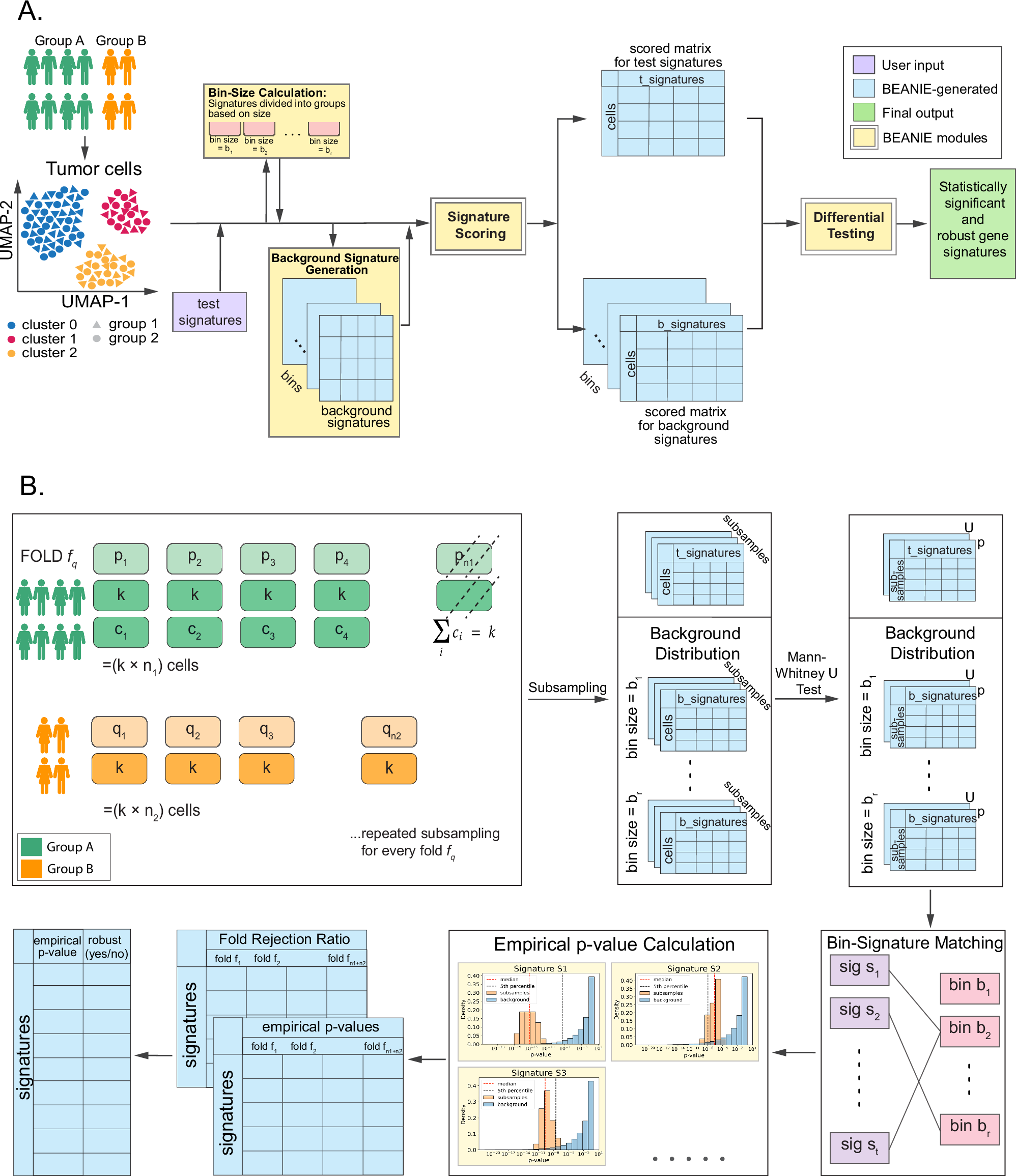 Fig. 1: BEANIE (group Biology EstimAtioN in sIngle cEll).