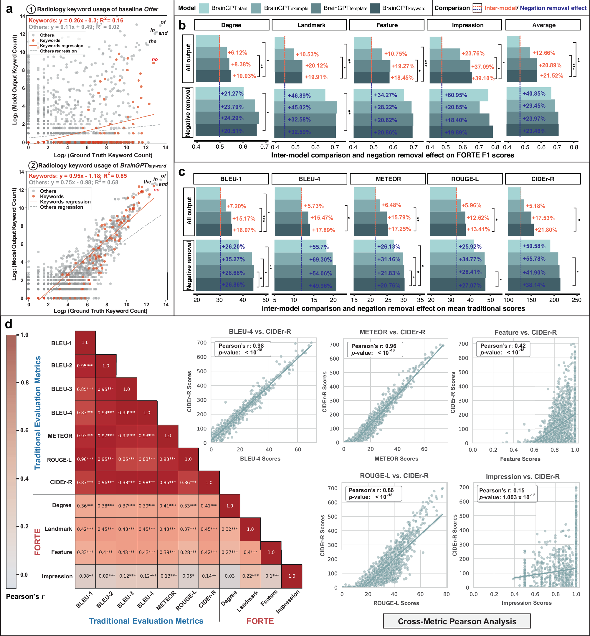 Fig. 4: Gauging the competence of feature-oriented radiology task evaluation (FORTE) scoring and the effects of negation removal in RRG.