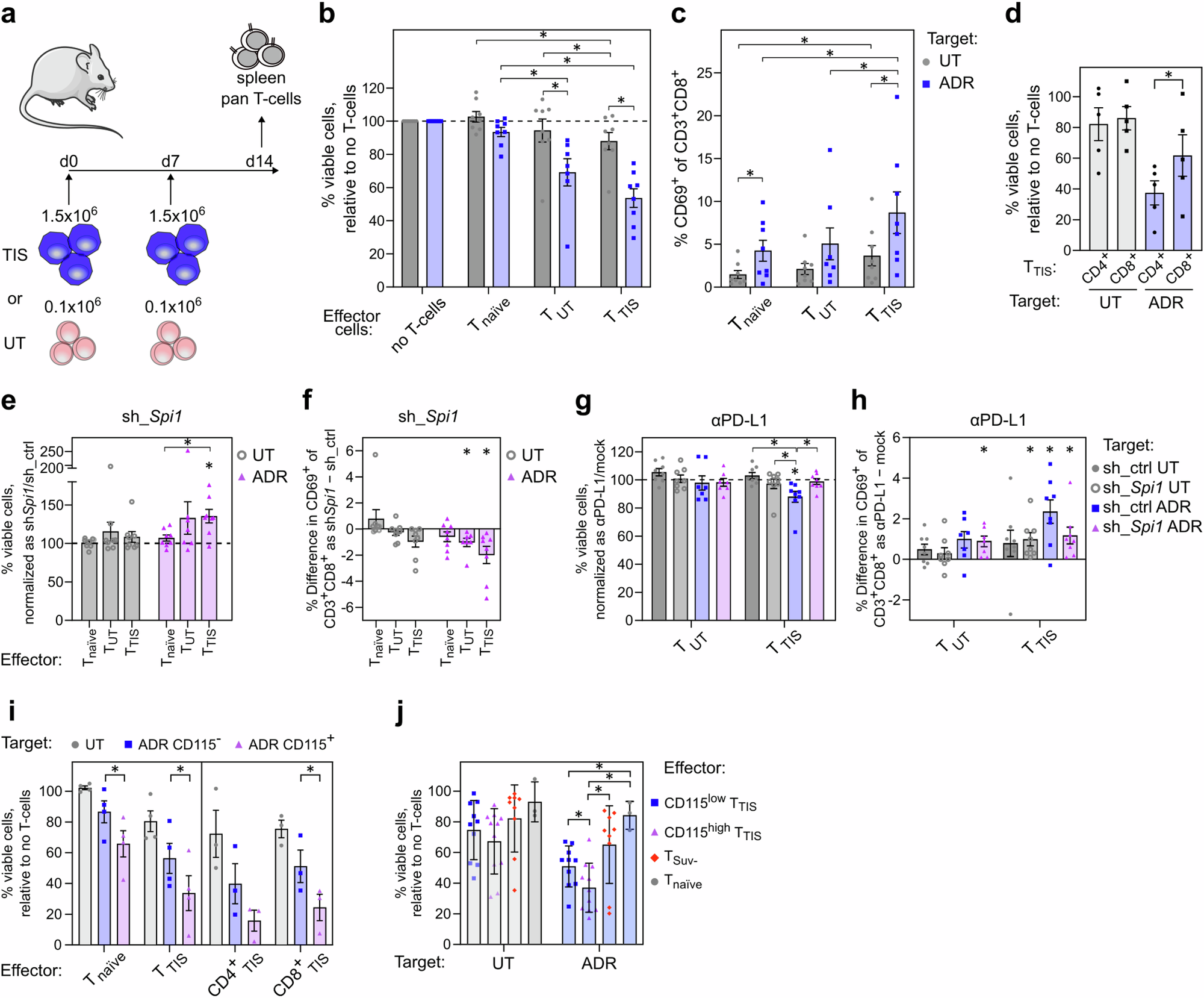 Fig. 8: DC-like reprogramming promotes TIS-preferential T-cell-governed anti-lymphoma immunosurveillance.