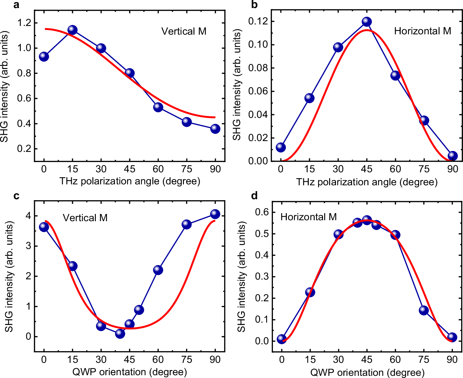 Fig. 3: Dependence on THz pump polarisation angle and ellipticity.