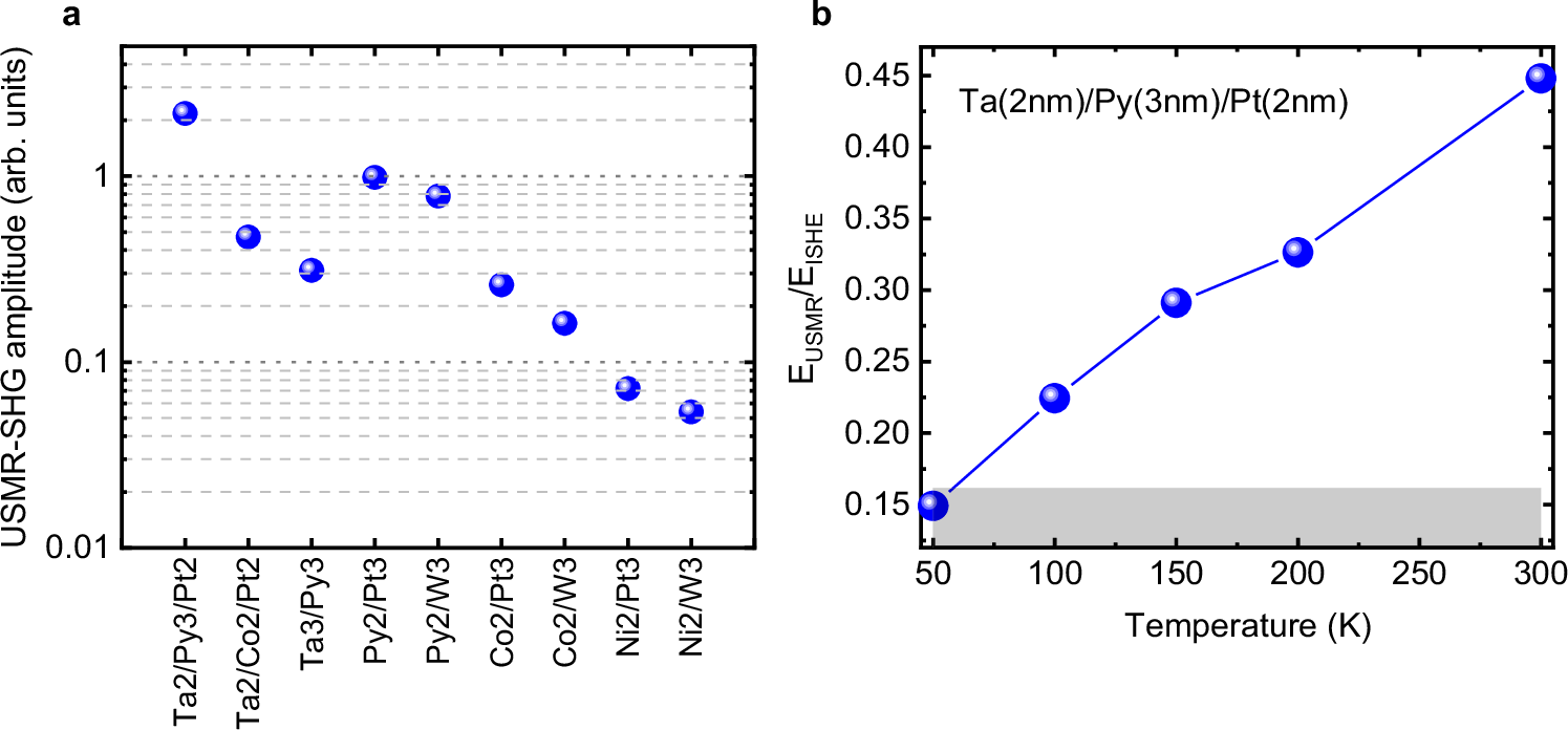Fig. 4: Material and temperature dependence of USMR-SHG signals.