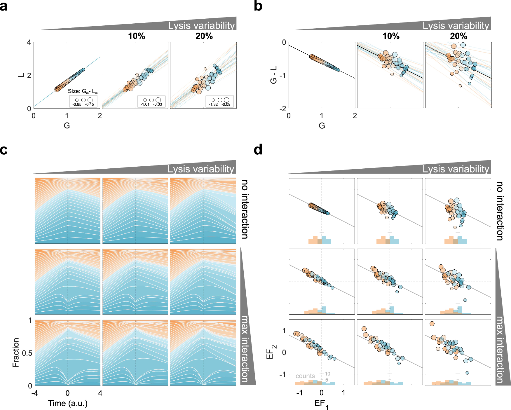 Fig. 3: Subpopulation enrichment simulations incorporating growth-lysis linear correlation, variability, and random interactions.