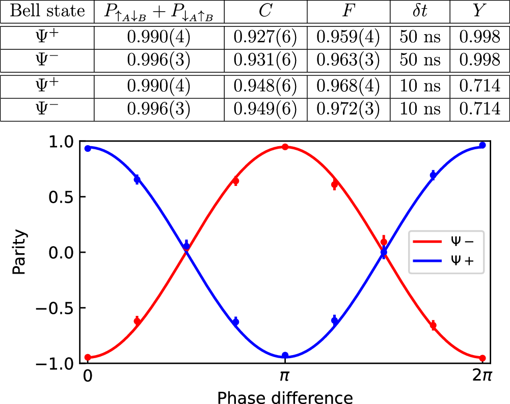 Fig. 3: Parity fringe contrast for the entangled atoms.