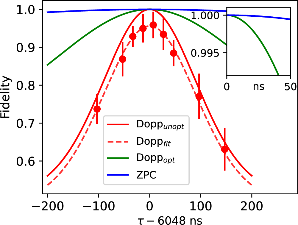 Fig. 4: Entanglement fidelity degradation due to atomic motion.