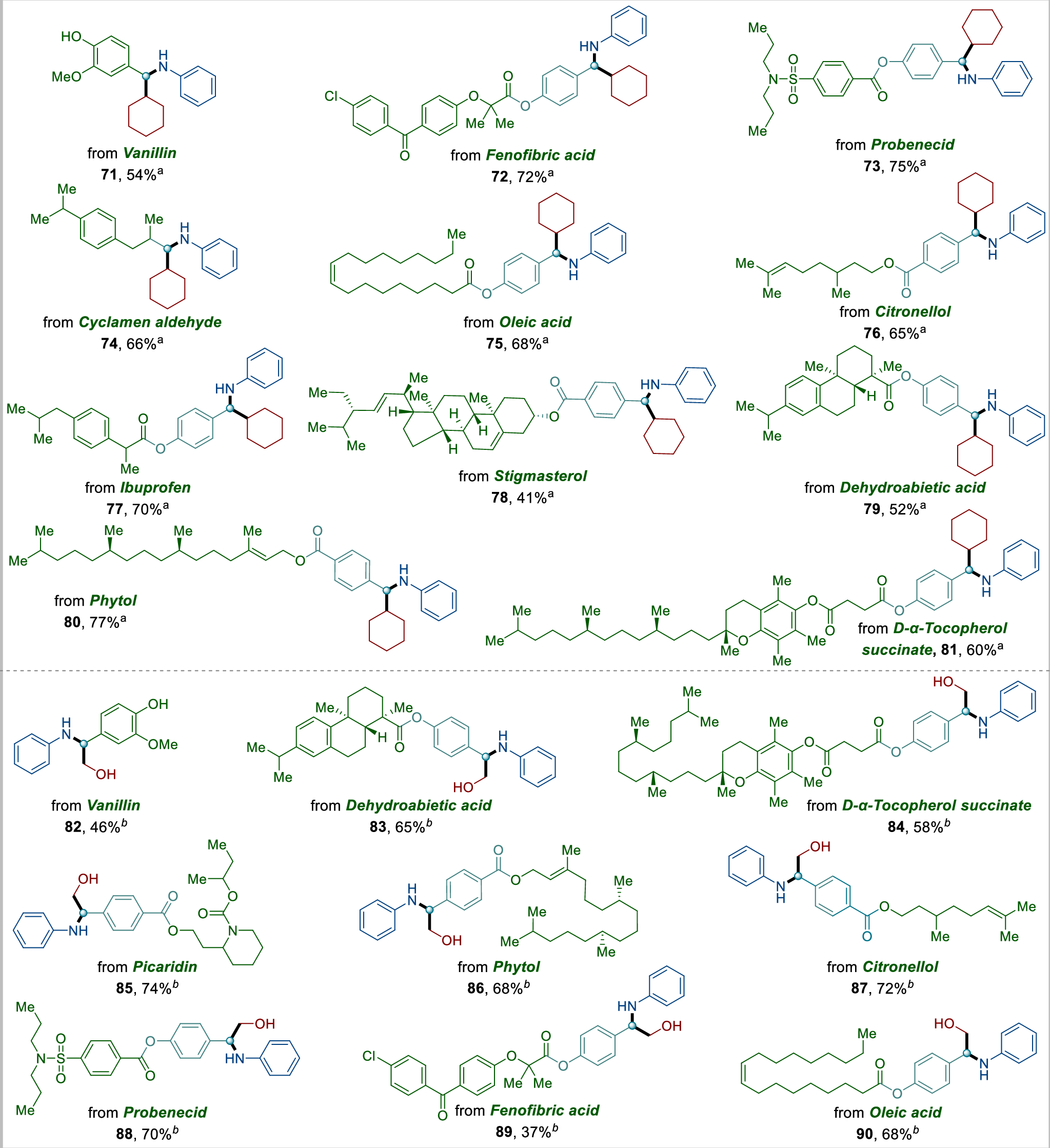 Fig. 6: Late-stage modification of drug molecules and natural products.