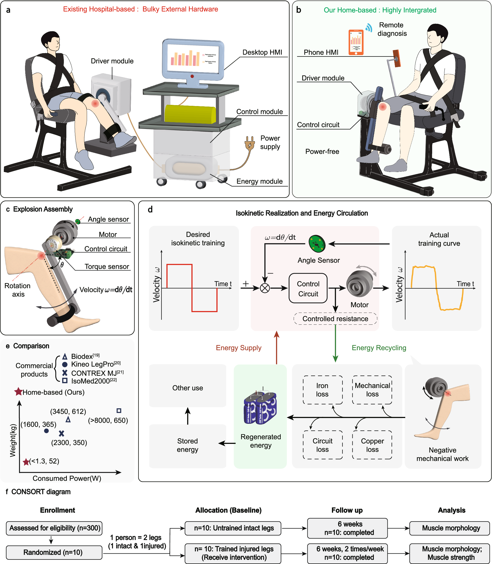 Fig. 1: Proposed power-free knee rehabilitation robot, realization and comparison.