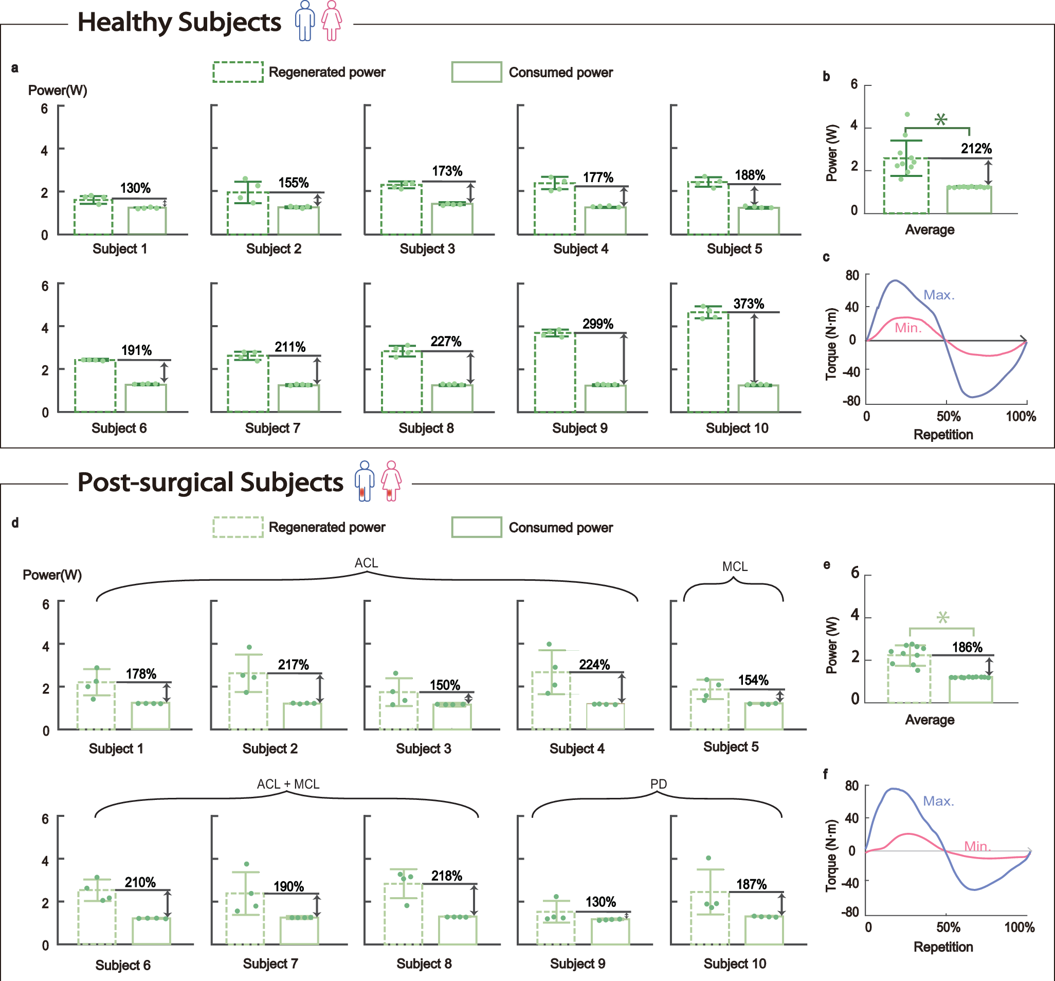Fig. 4: Validation of power-free isokinetic training.