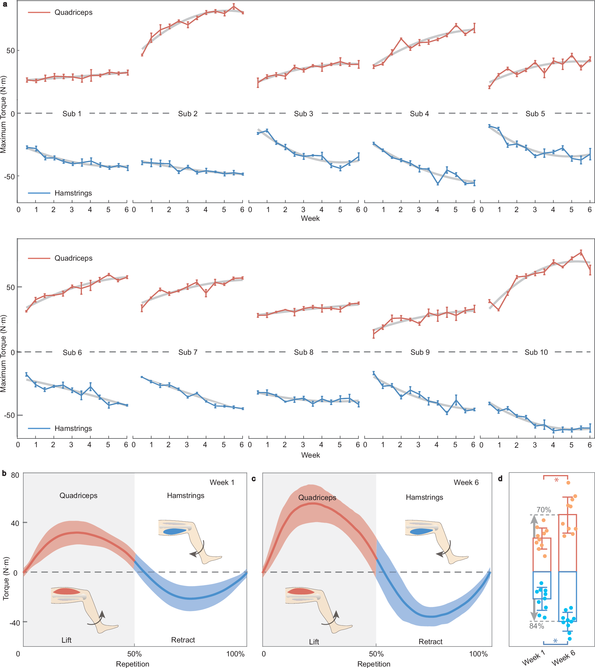Fig. 6: Evaluation of muscle strength after a 6-week rehabilitation program.