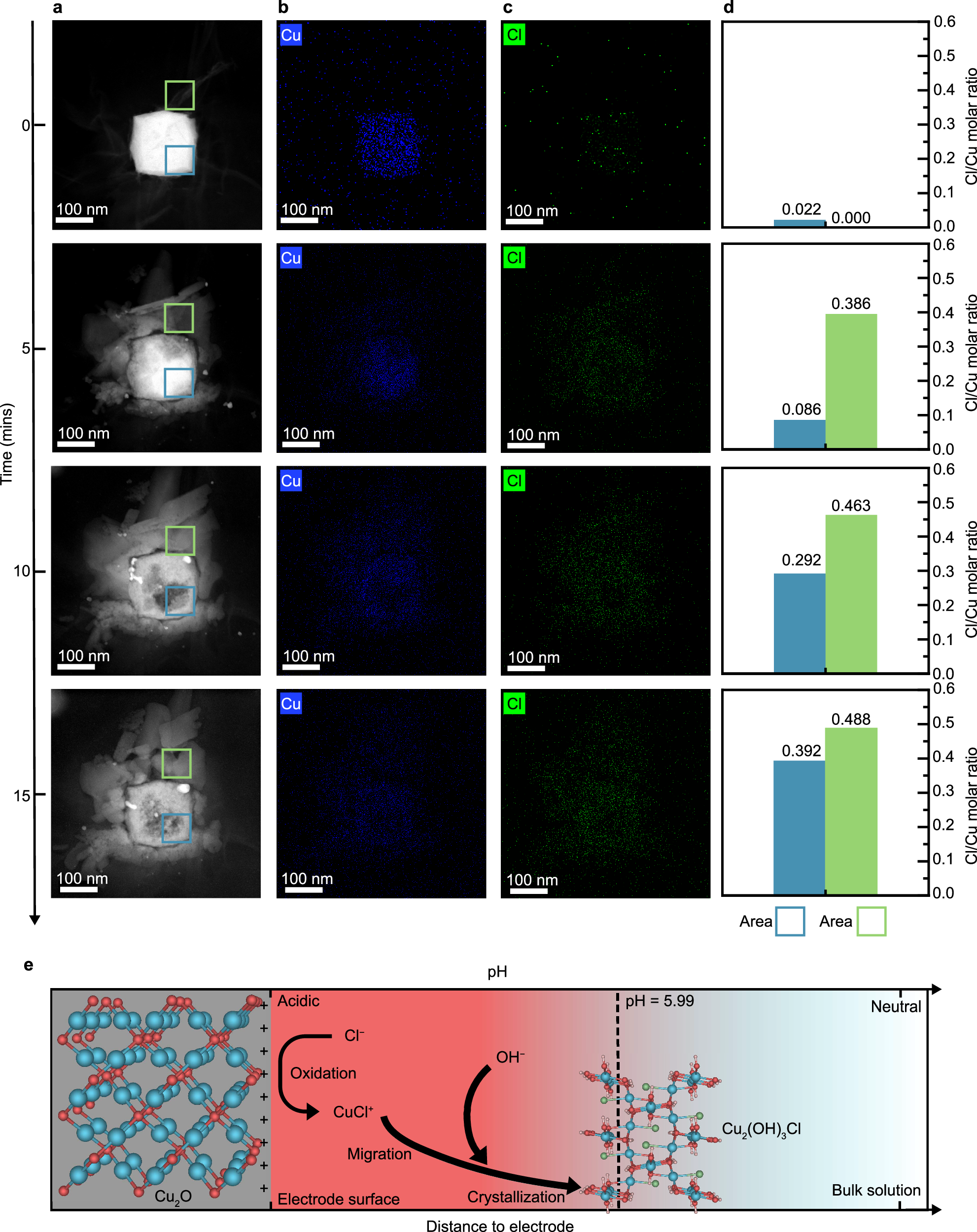 Fig. 4: Ex-situ liquid cell electrochemical TEM.