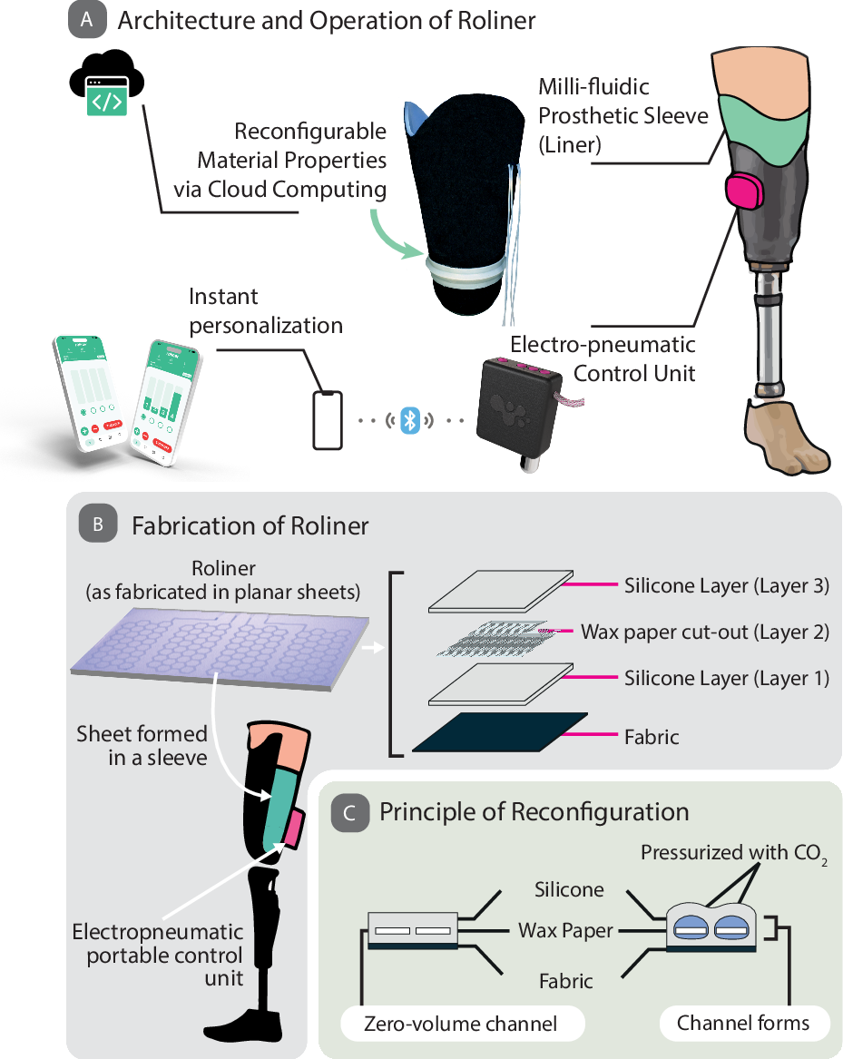 新素材が義足のフィット調整を容易にする (New material allows amputees to adjust fit of prosthetic limbs throughout day)