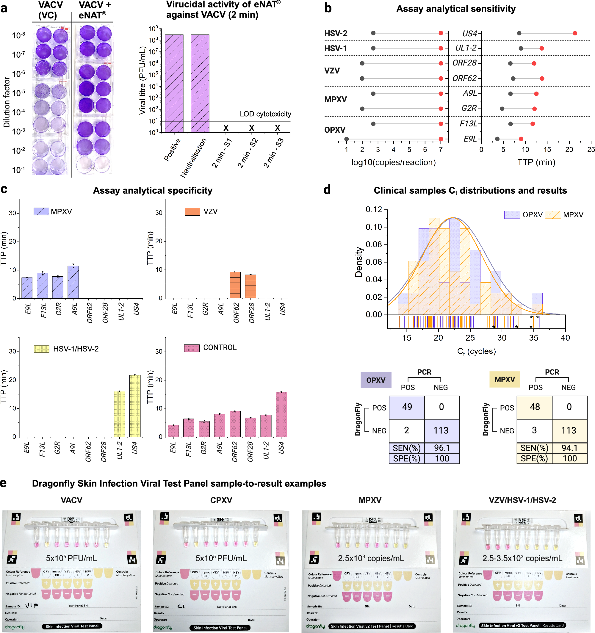 Fig. 4: Validation of the Dragonfly Skin Infection Viral Test Panel.