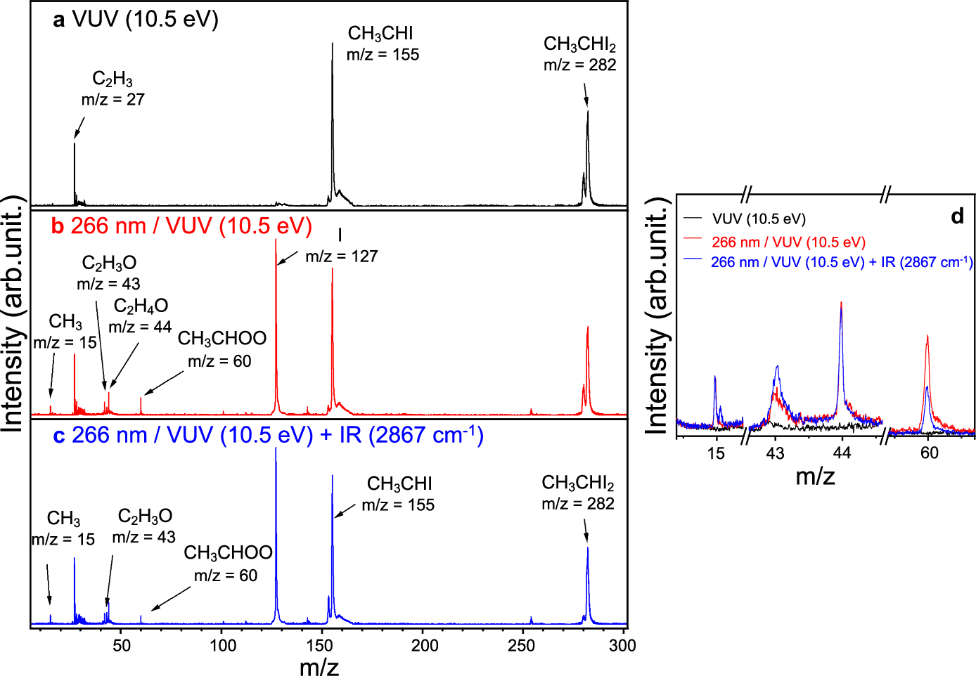 Fig. 1: TOF mass spectra of 1,1-diiodoethane seeded in a 20% O2/He mixture under various experimental conditions.
