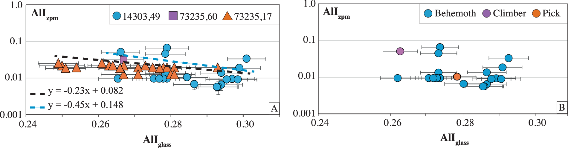 Fig. 3: Allass vs AlIzpm for zircons and coexisting glass.