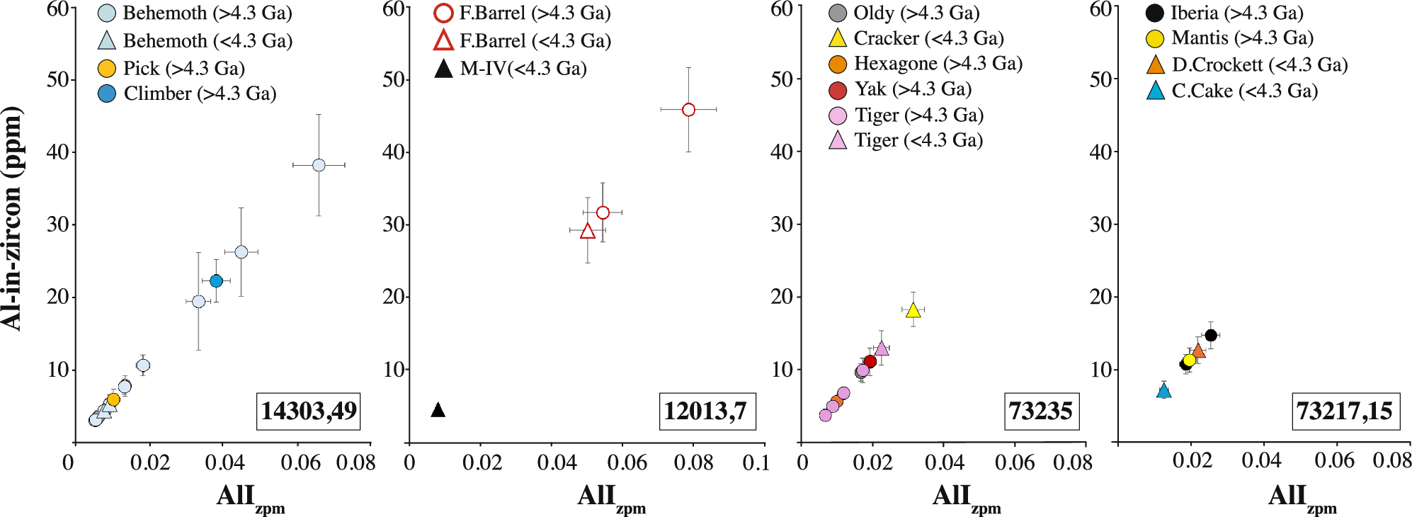 Fig. 5: Al-in-zircon vs. AlIzpm for all studied zircons.