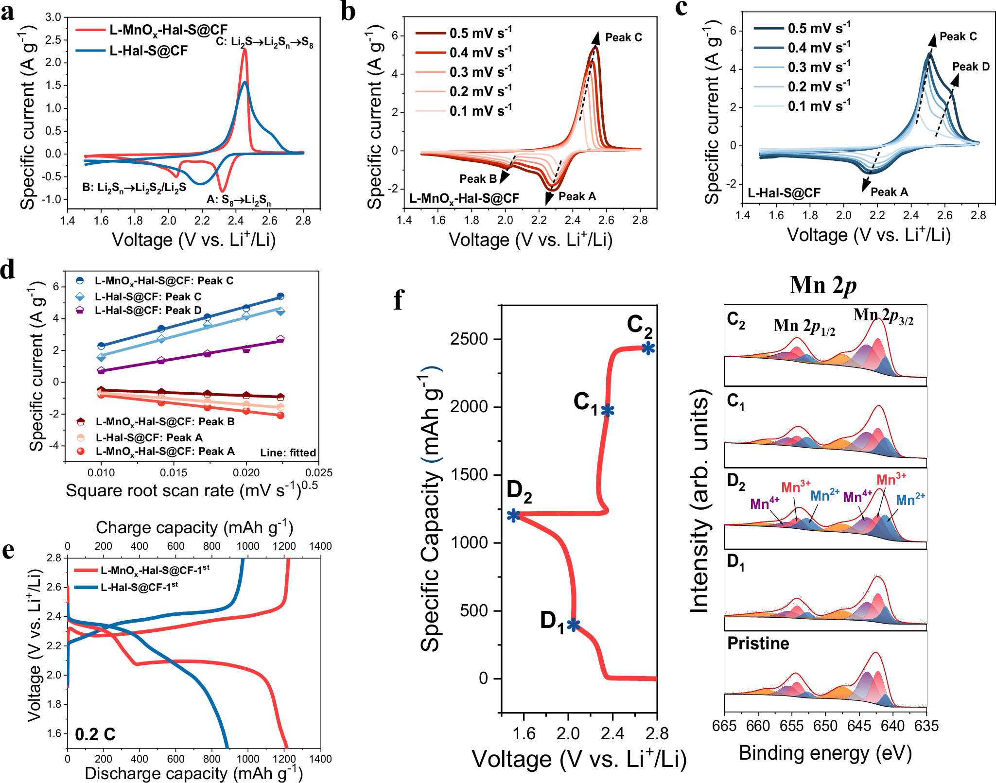 Fig. 4: Electrochemical performances of the Li-S batteries.