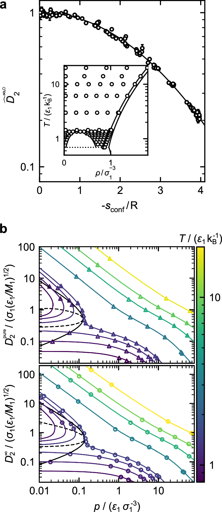 Fig. 2: Entropy scaling of diffusion coefficients in a Lennard-Jones mixture with σ2 = σ1, ε2 = 0.9 ε1, and 
                        
                          
                        
                        $${\varepsilon }_{12}=1.2\,\sqrt{{\varepsilon }_{1}{\varepsilon }_{2}}$$
                        
                          
                            
                              ε
                            
                            
                              12
                            
                          
                          =
                          1.2
                          
                          
                            
                              
                                
                                  ε
                                
                                
                                  1
                                
                              
                              
                                
                                  ε
                                
                                
                                  2
                                
                              
                            
                          
                        
                      .