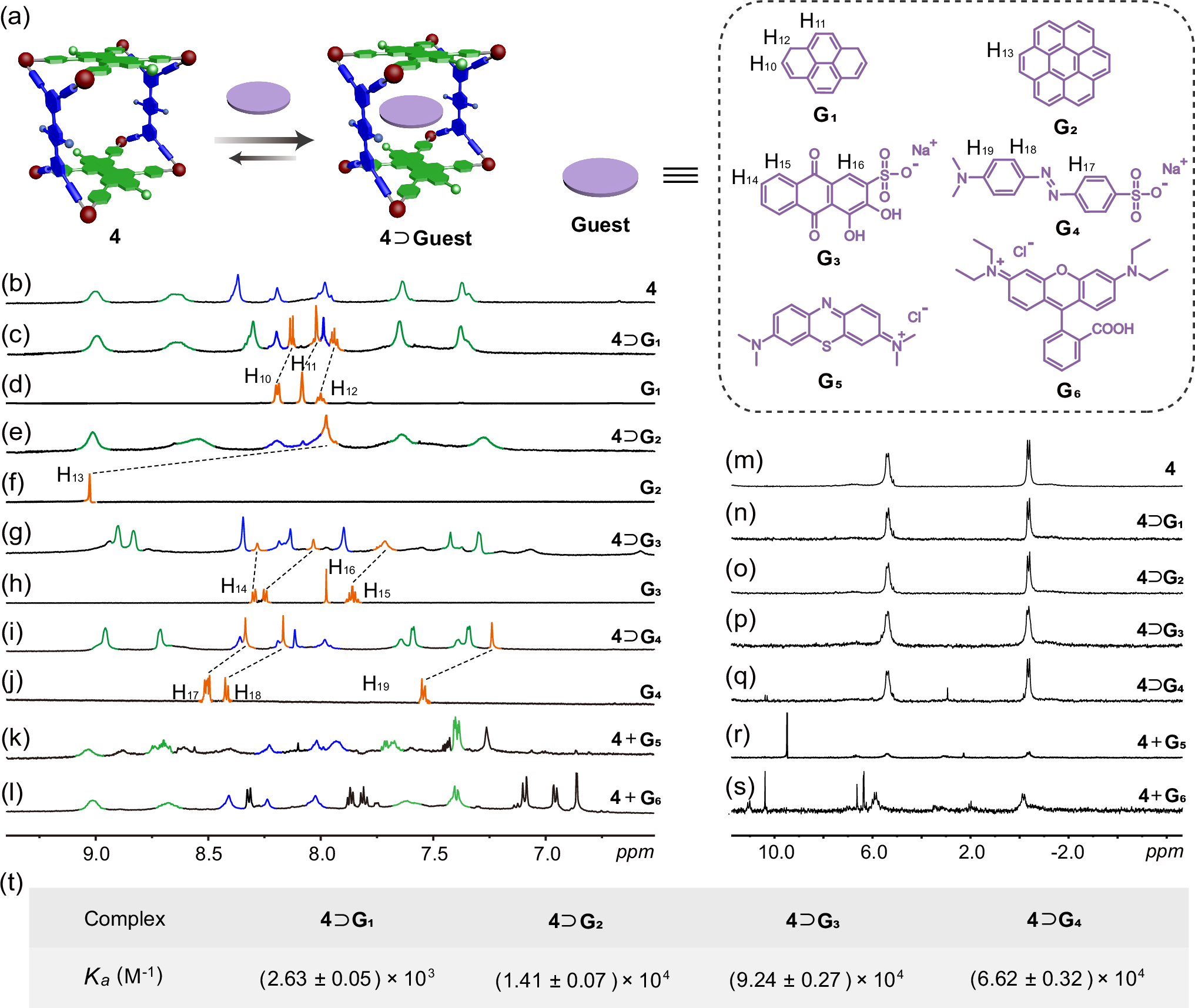 Fig. 3: Host−guest chemistry of metallacage 4.