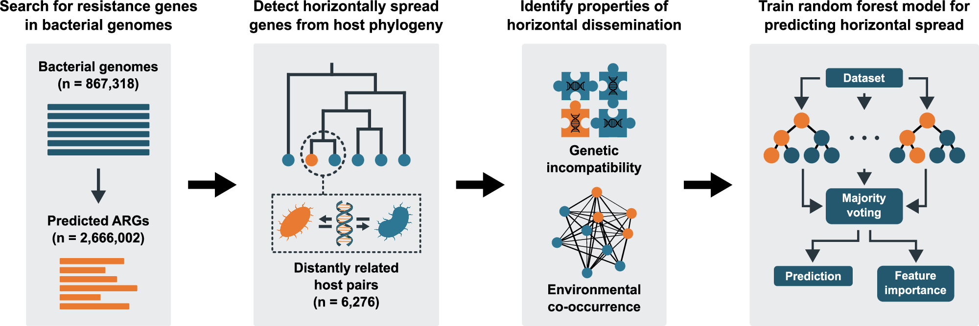 AIによる多剤耐性菌の予測(Multi-resistance in bacteria predicted by AI model)