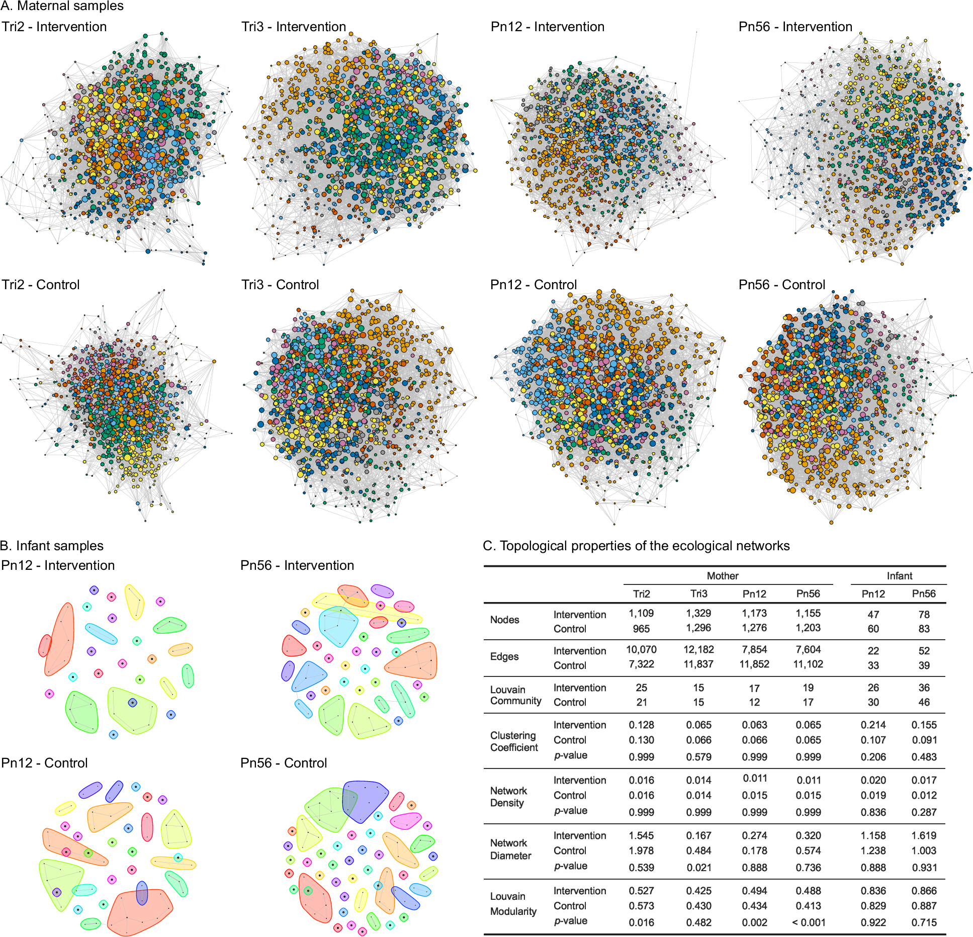 Fig. 4: Co-occurrence network analysis of maternal and infant microbiomes across time points by groups.