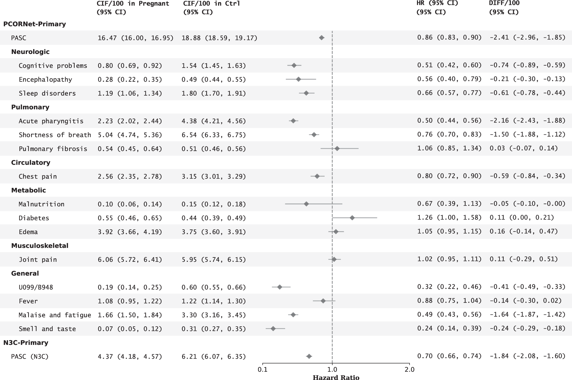 Fig. 2: Long COVID risks in the SARS-CoV-2 infected pregnant women versus the matched infected non-pregnant women in PCORnet and N3C.