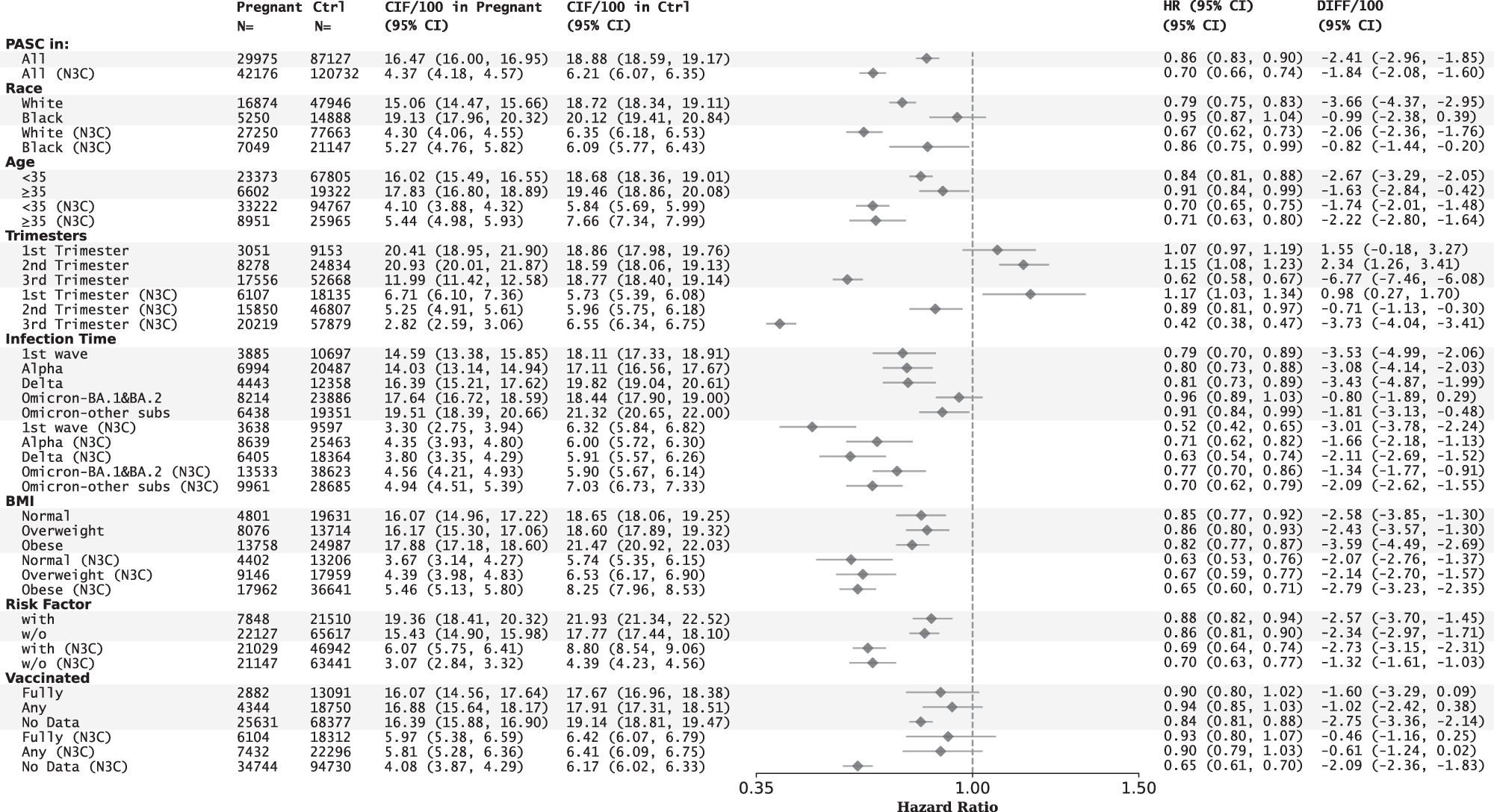 Fig. 3: Long COVID, risk in different sub-populations in PCORnet and N3C cohorts.