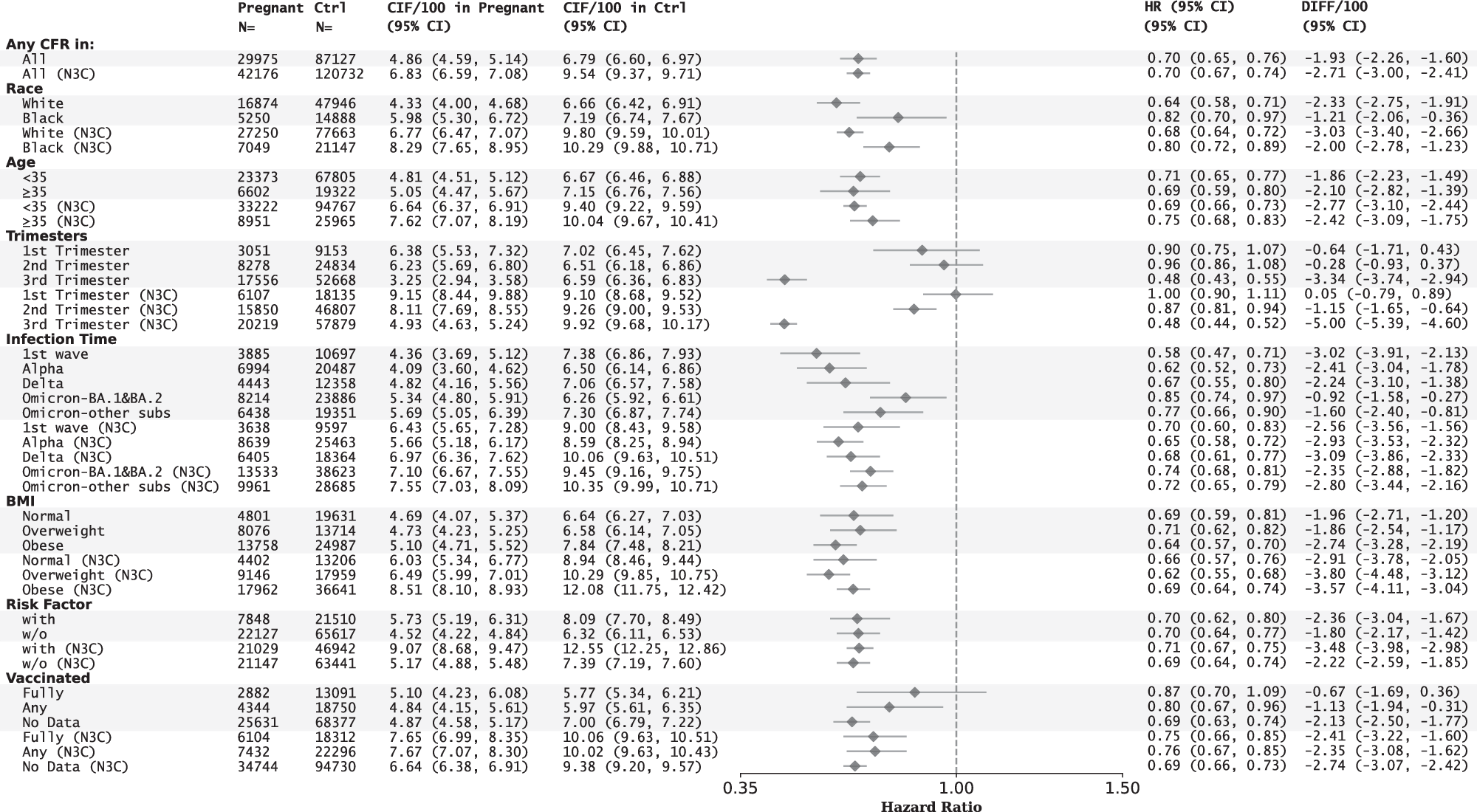 Fig. 5: Risks of Cognitive, Fatigue, and Respiratory symptoms cluster in different sub-populations from the PCORnet cohort and N3C cohort.