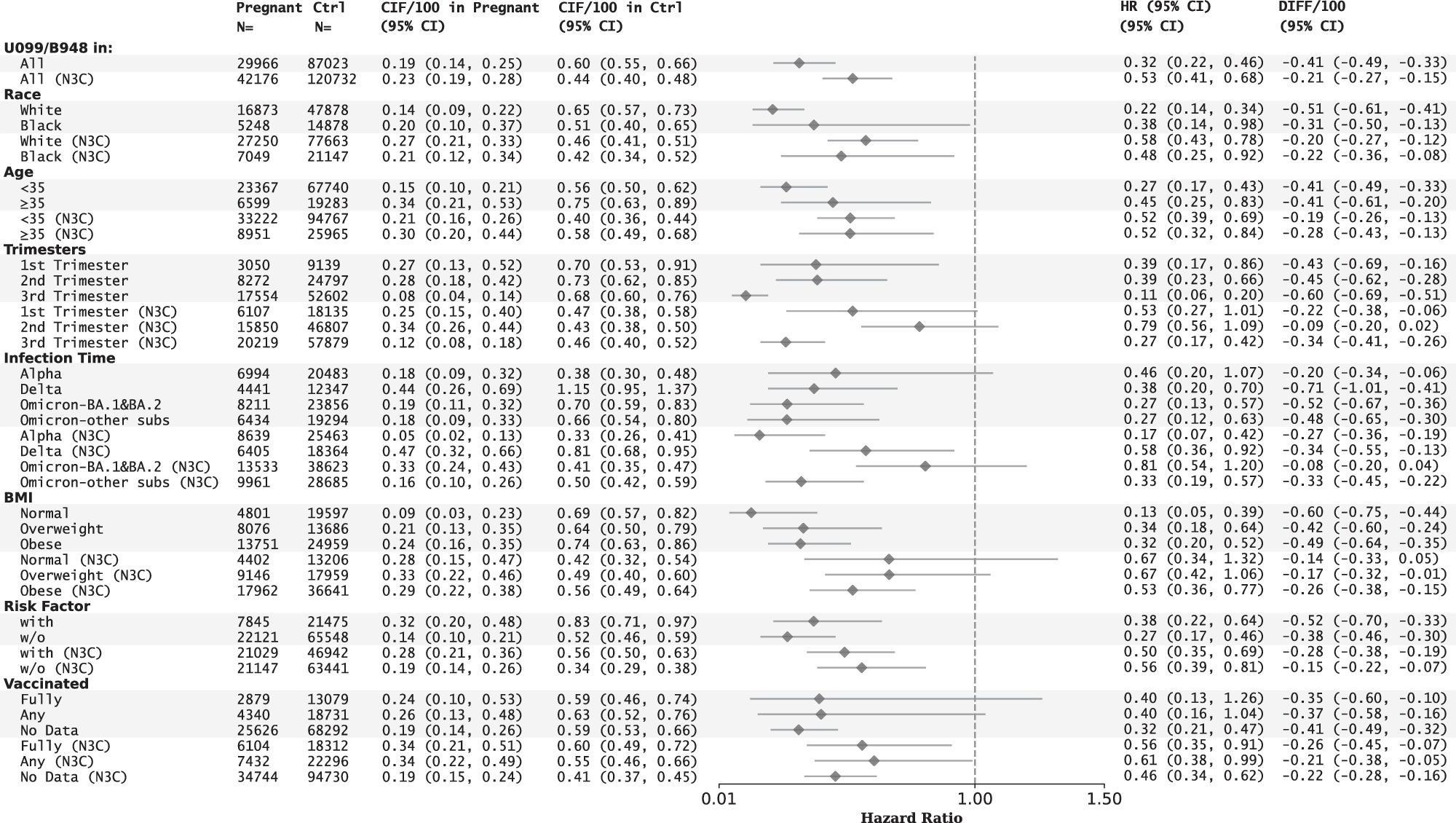Fig. 6: Risks of unspecified PASC diagnoses U099/B948 in different sub-populations from the PCORnet cohort and N3C cohort.