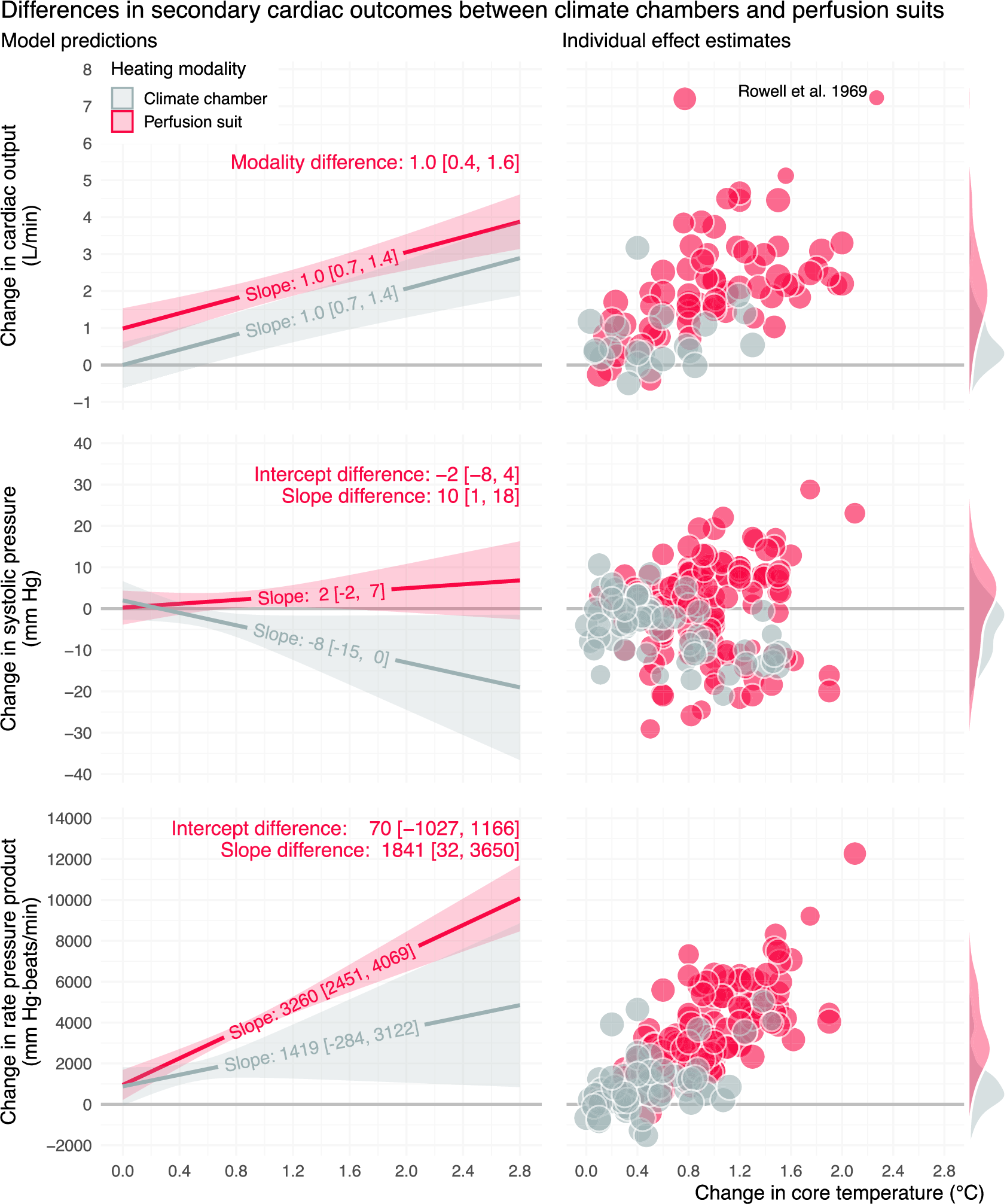 Fig. 4: Association between core temperature and secondary cardiac outcomes in the climate chamber and perfusion suit studies.