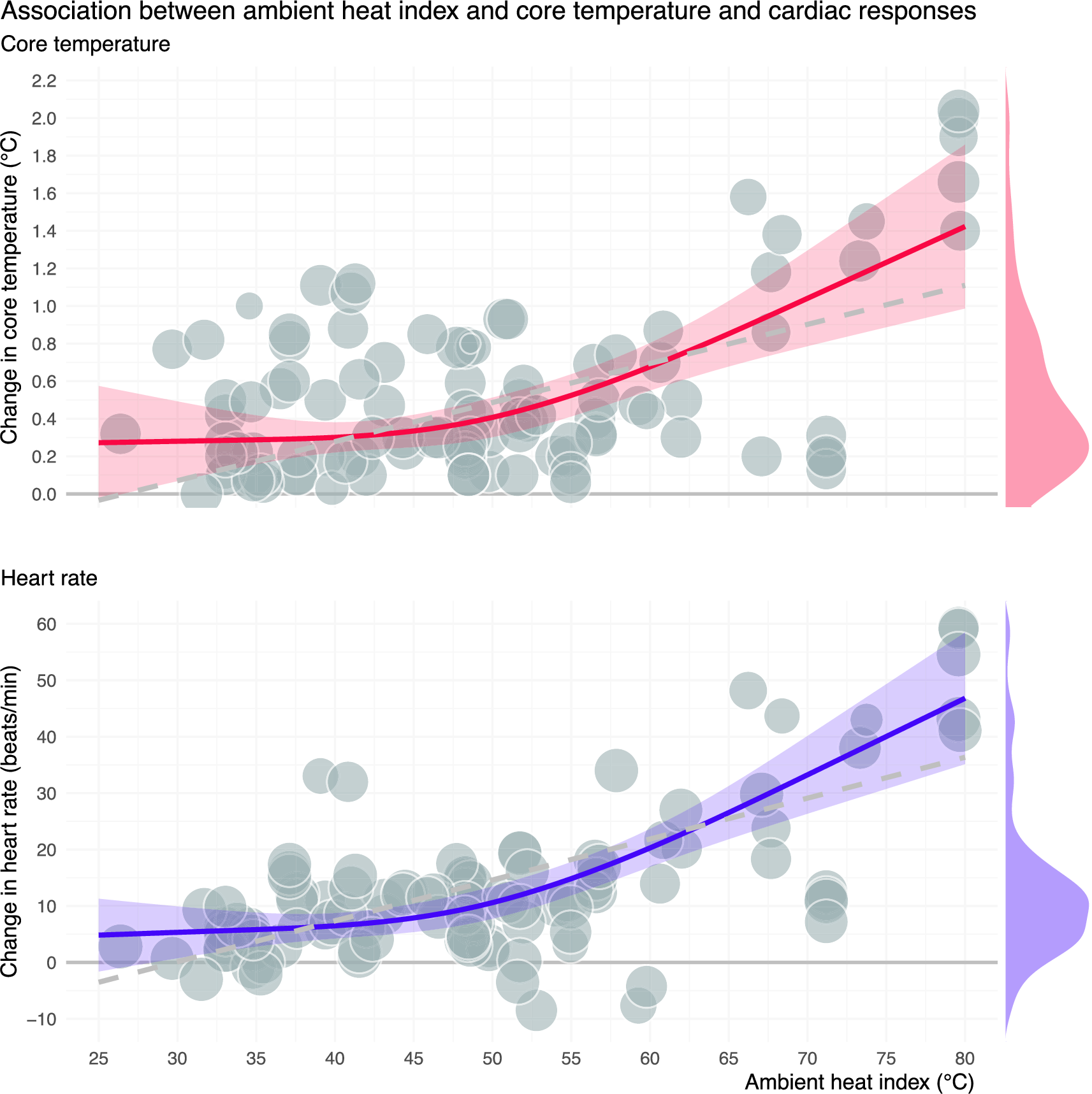 Fig. 5: Changes in core temperature and heart rate with increasing ambient heat stress in the climate chamber studies.