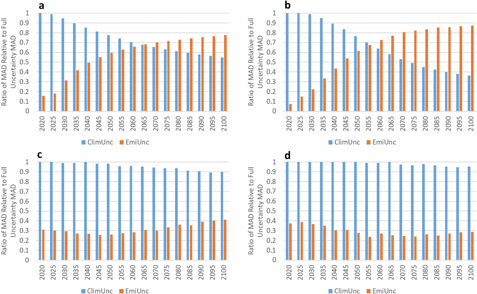 Fig. 7: Mean absolute deviation (MAD) of climate-only uncertainty (ClimUnc, blue) and emissions-only uncertainty (EmiUnc, orange) distributions relative to full uncertainty (both climate and emissions uncertainty) distribution over time.