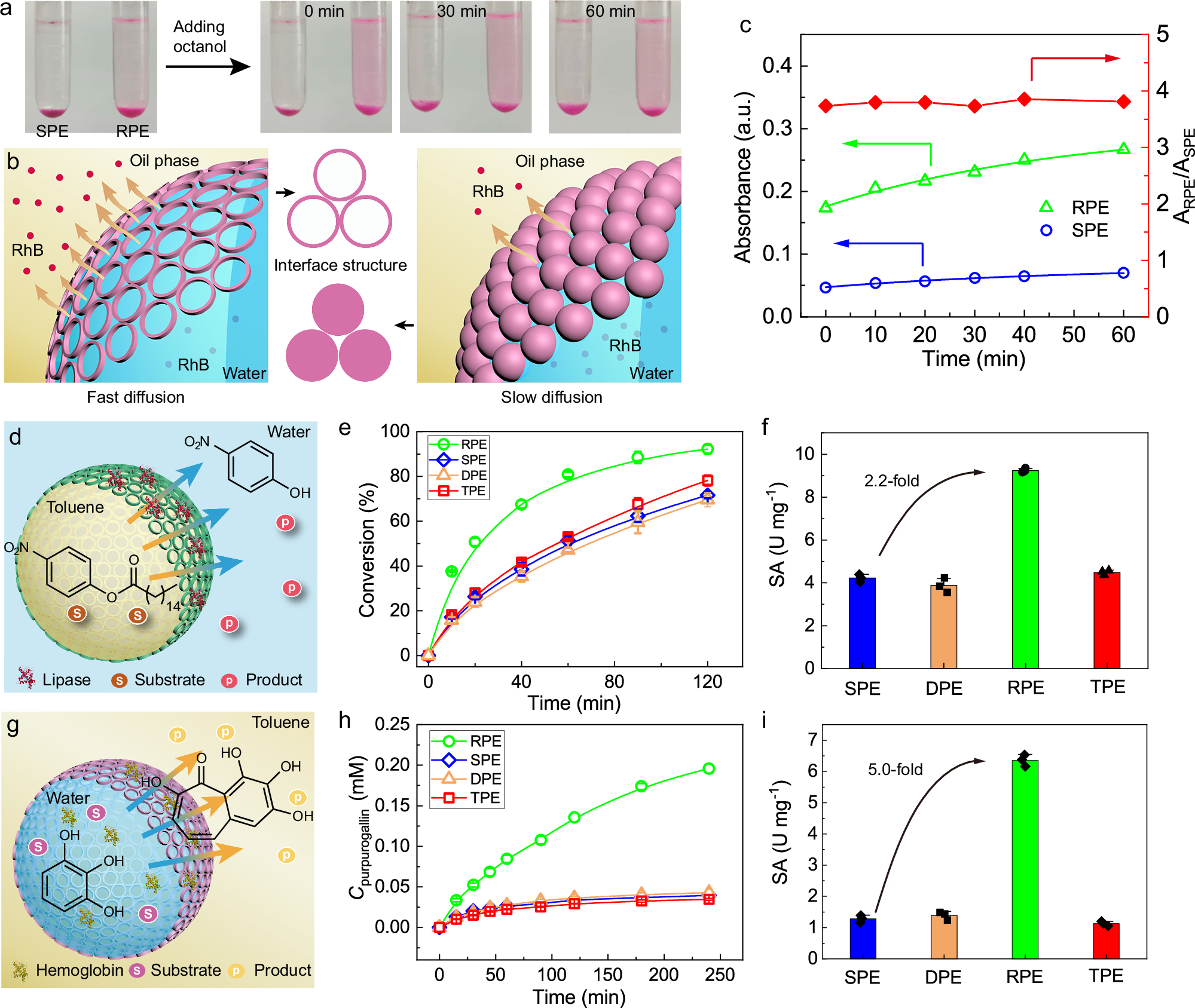 Fig. 3: RPE with enhanced interfacial diffusion and CE.